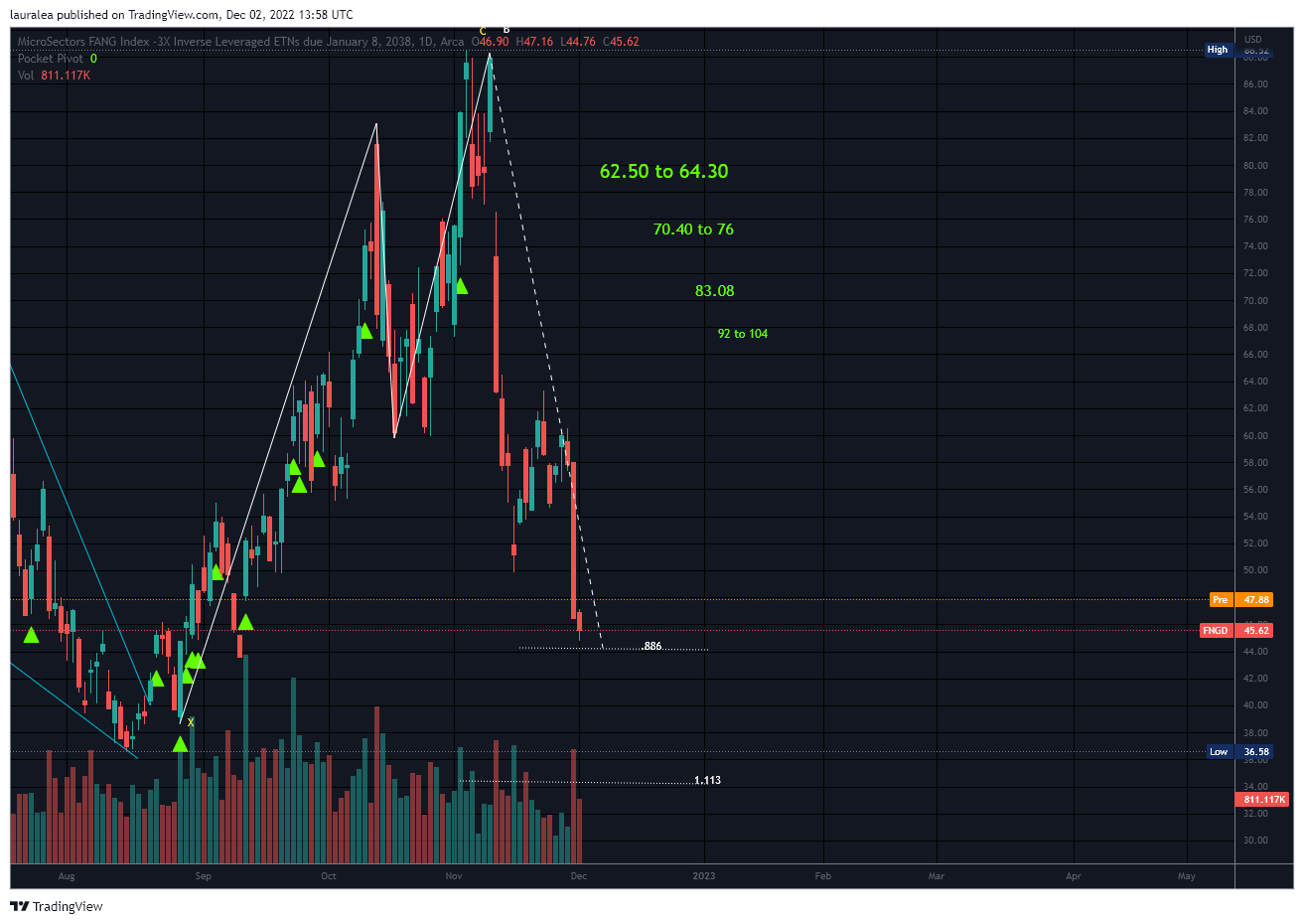 AMEX:FNGD Chart Image by lauralea