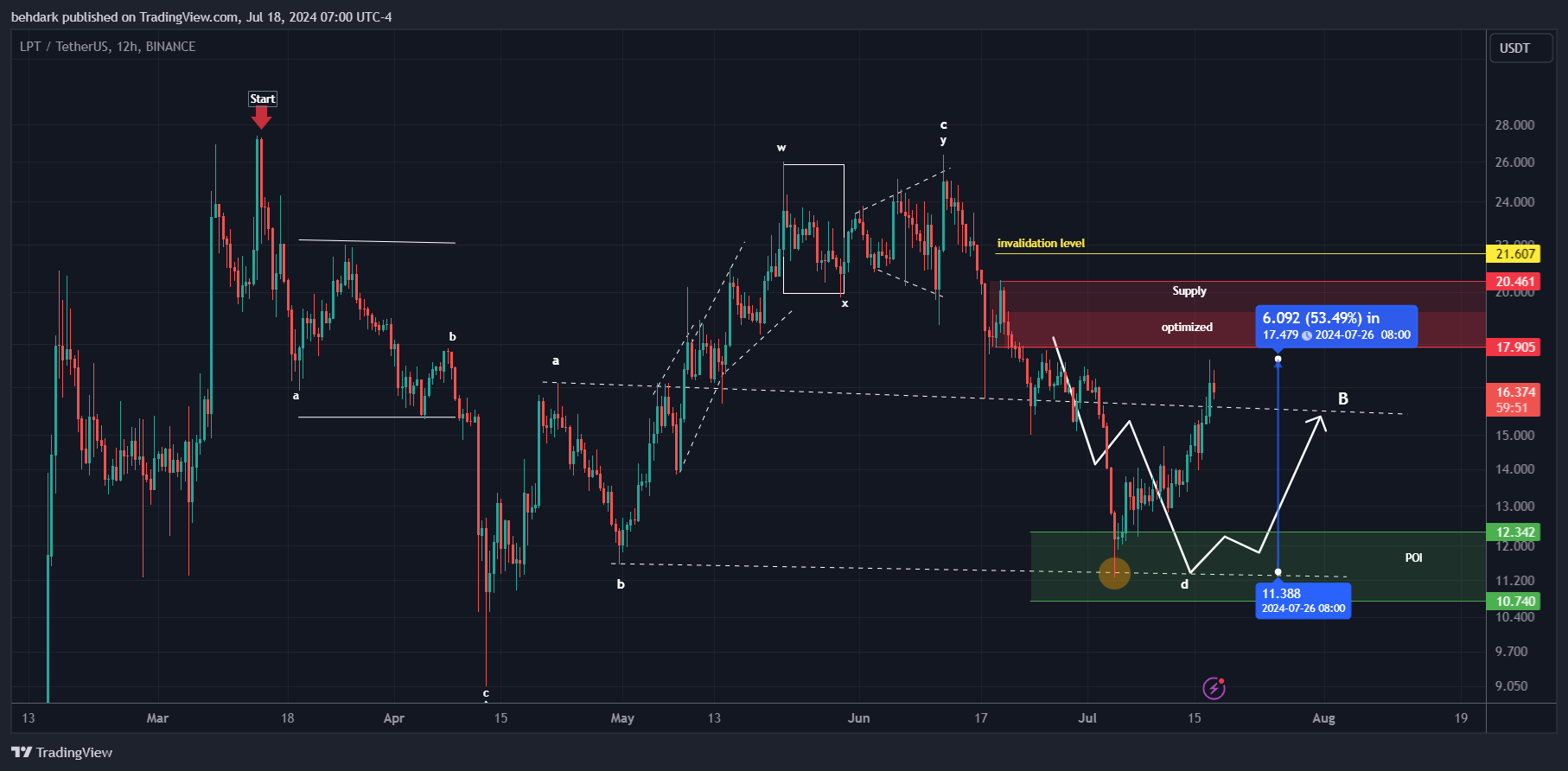BINANCE:LPTUSDT Chart Image by behdark