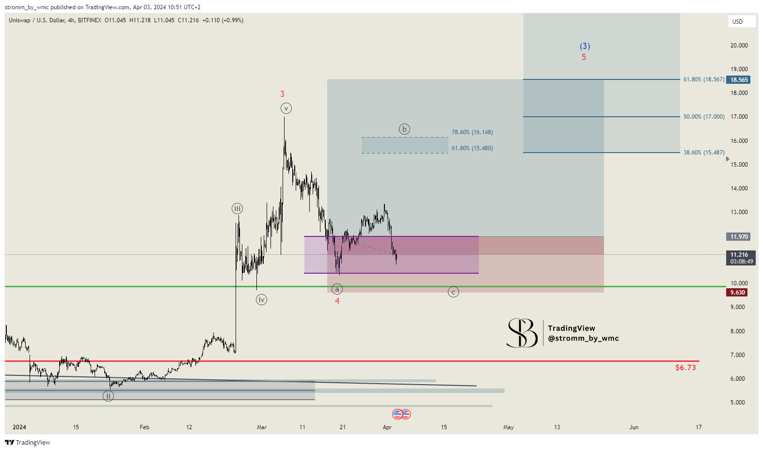 BITFINEX:UNIUSD Chart Image by stromm