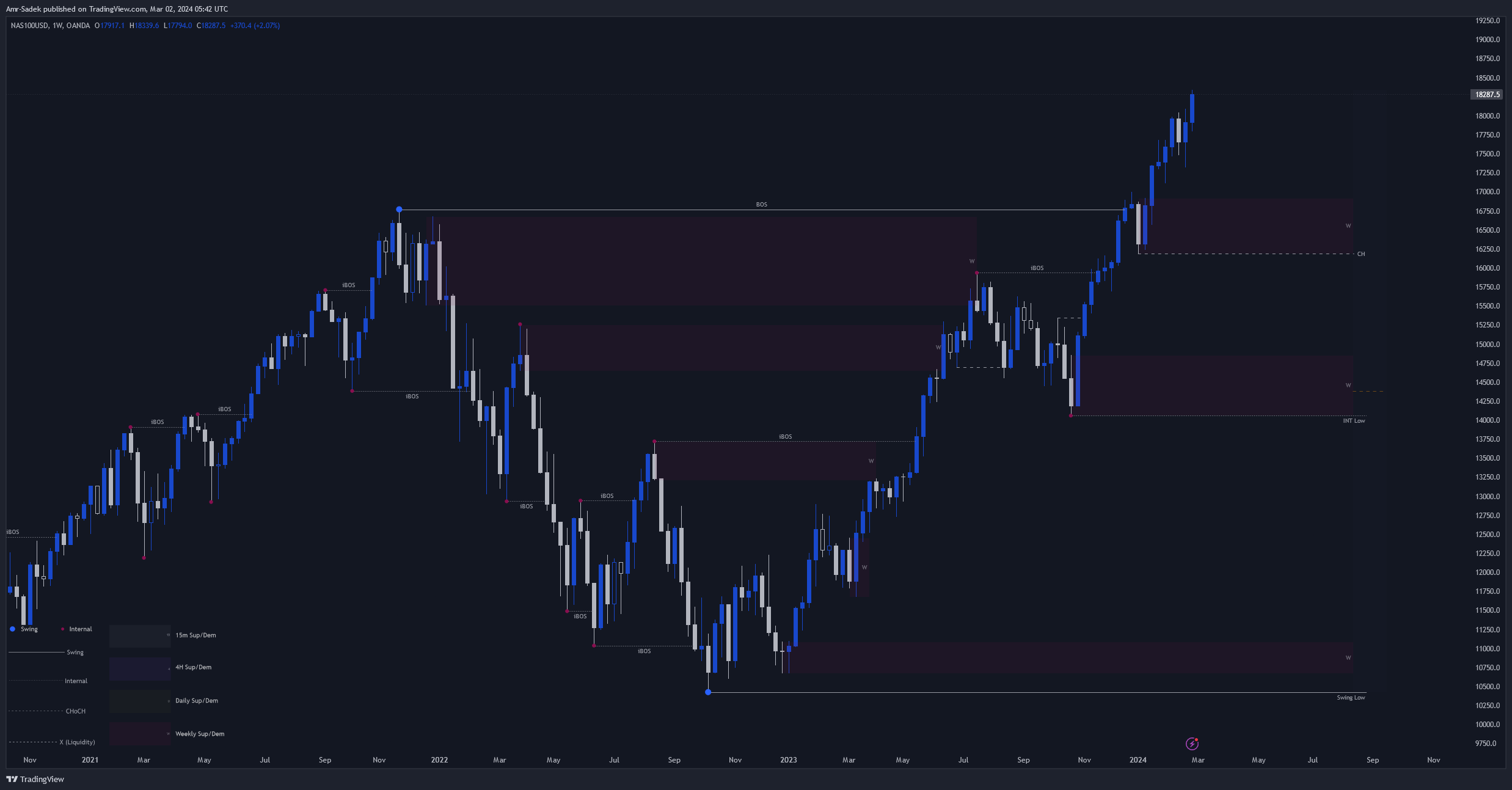 OANDA:NAS100USD Chart Image by Amr-Sadek