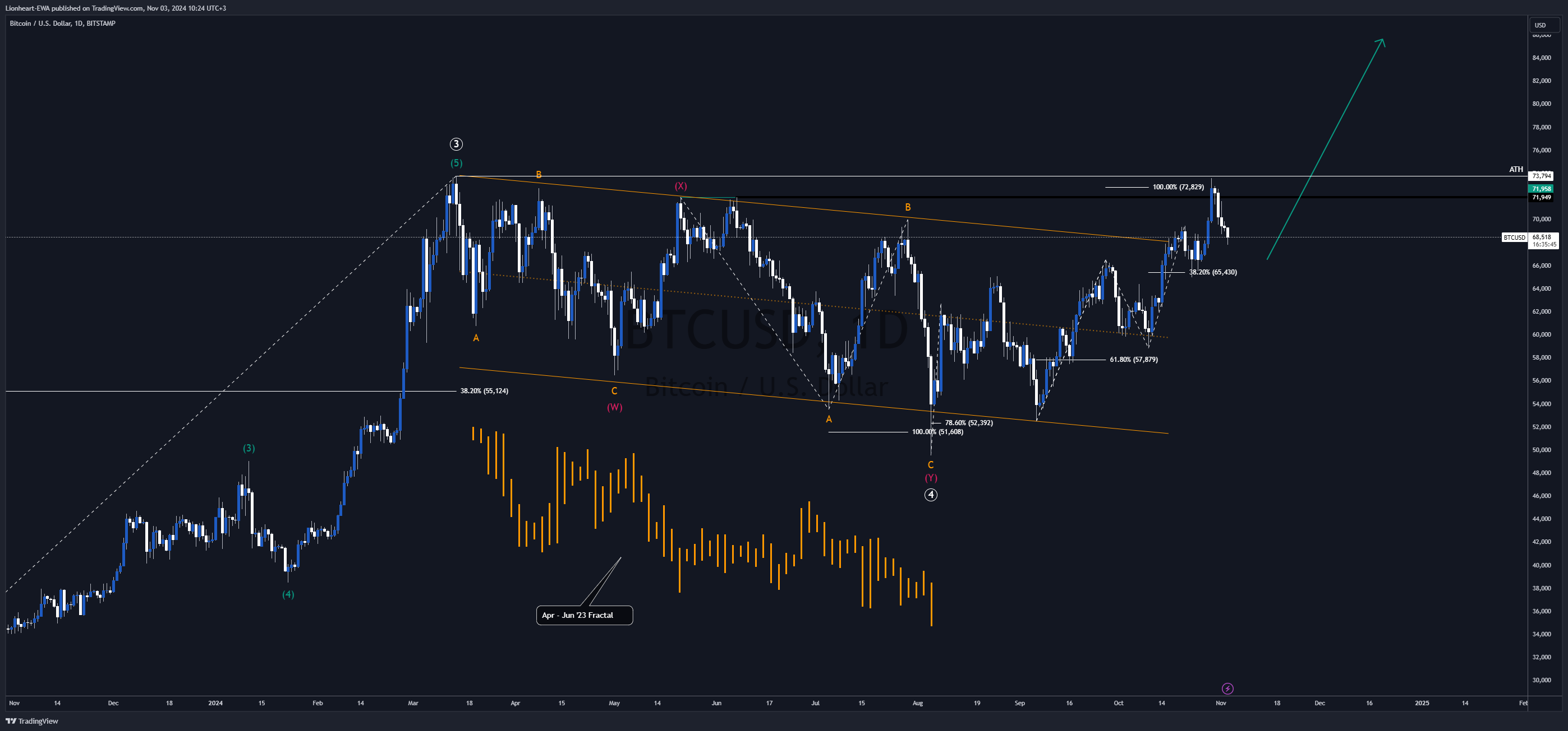 BITSTAMP:BTCUSD Chart Image by EW4X