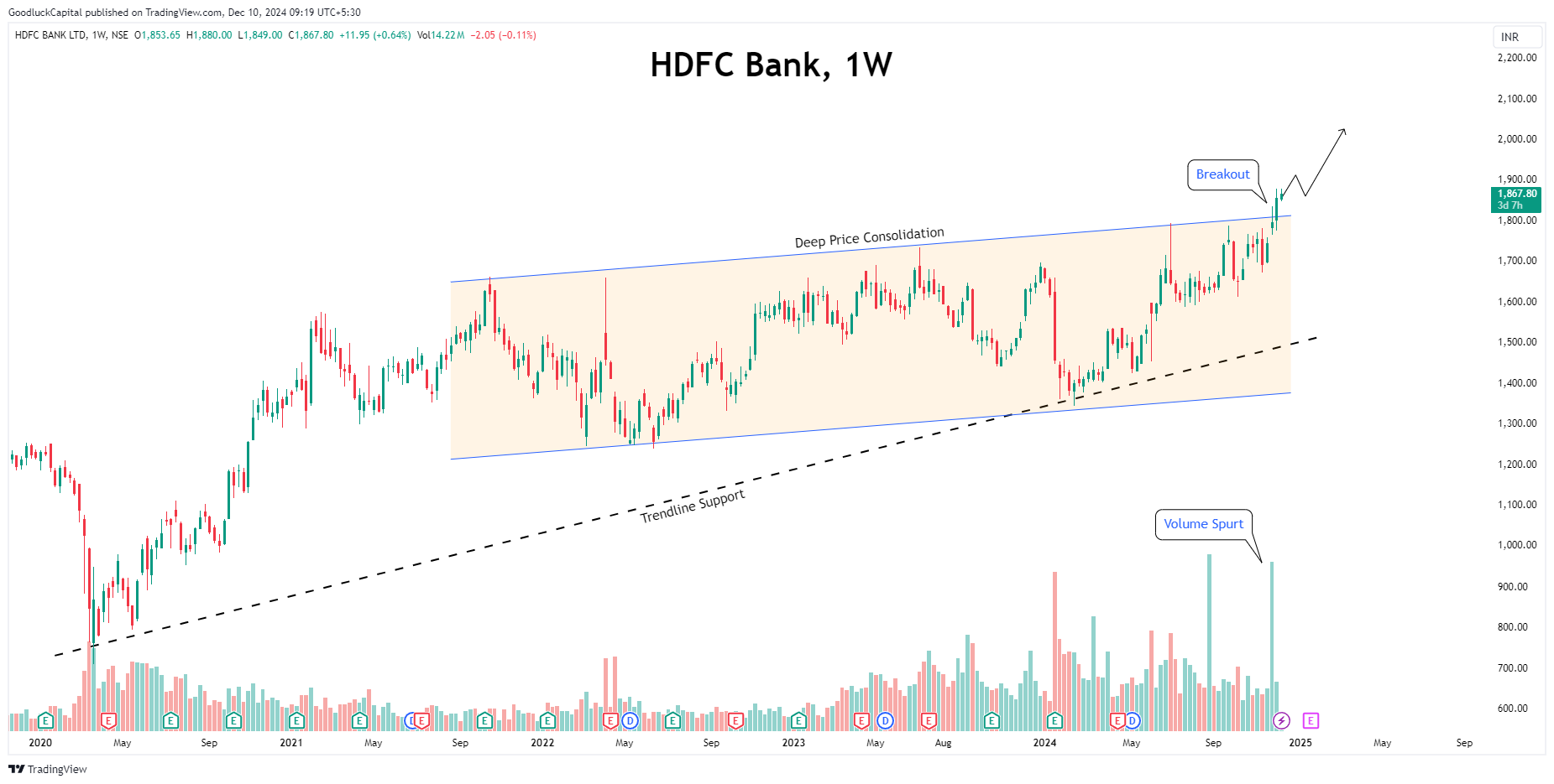 NSE:HDFCBANK Chart Image by GoodluckCapital
