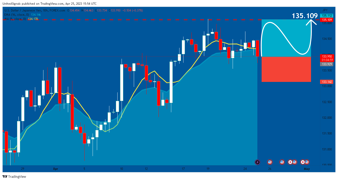 FOREXCOM:USDJPY Chart Image by UnitedSignals
