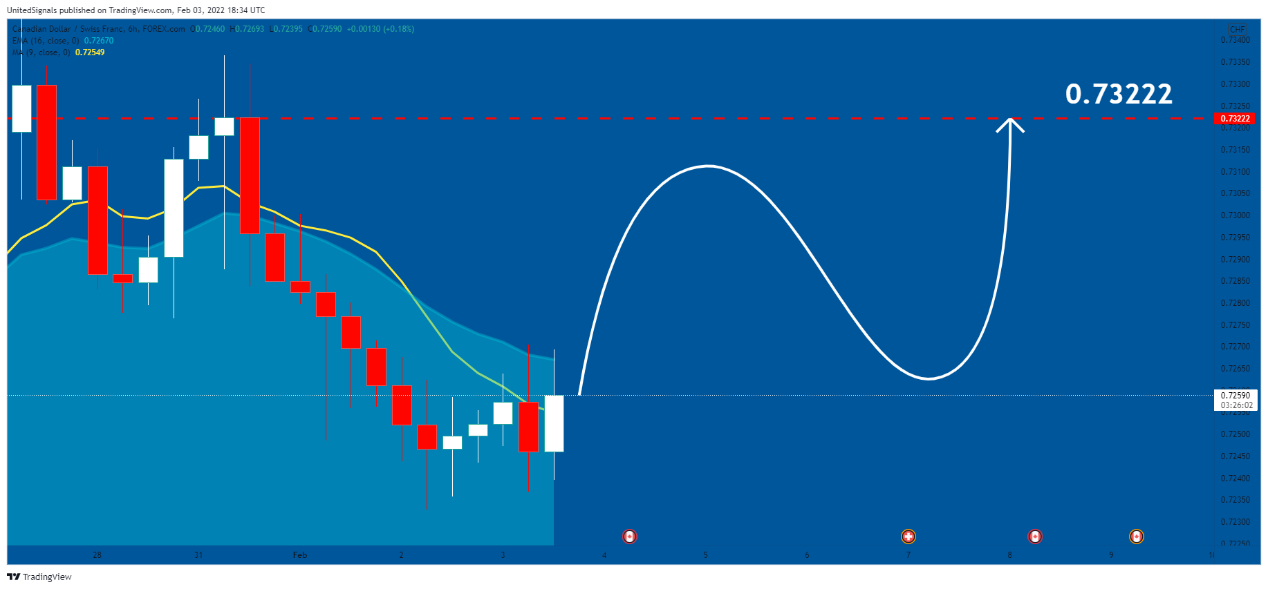 FOREXCOM:CADCHF Chart Image by UnitedSignals