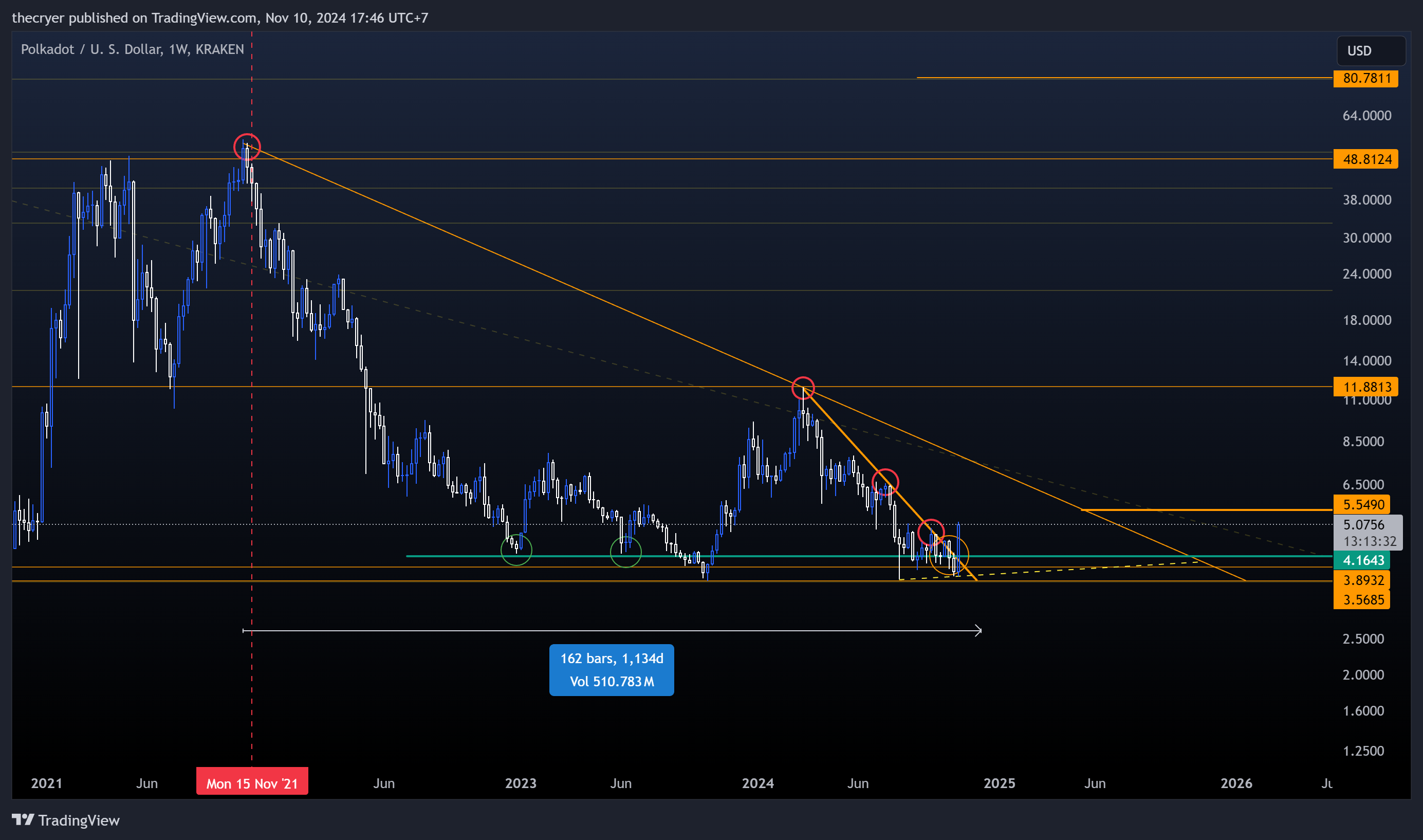 KRAKEN:DOTUSD Chart Image by thecryer