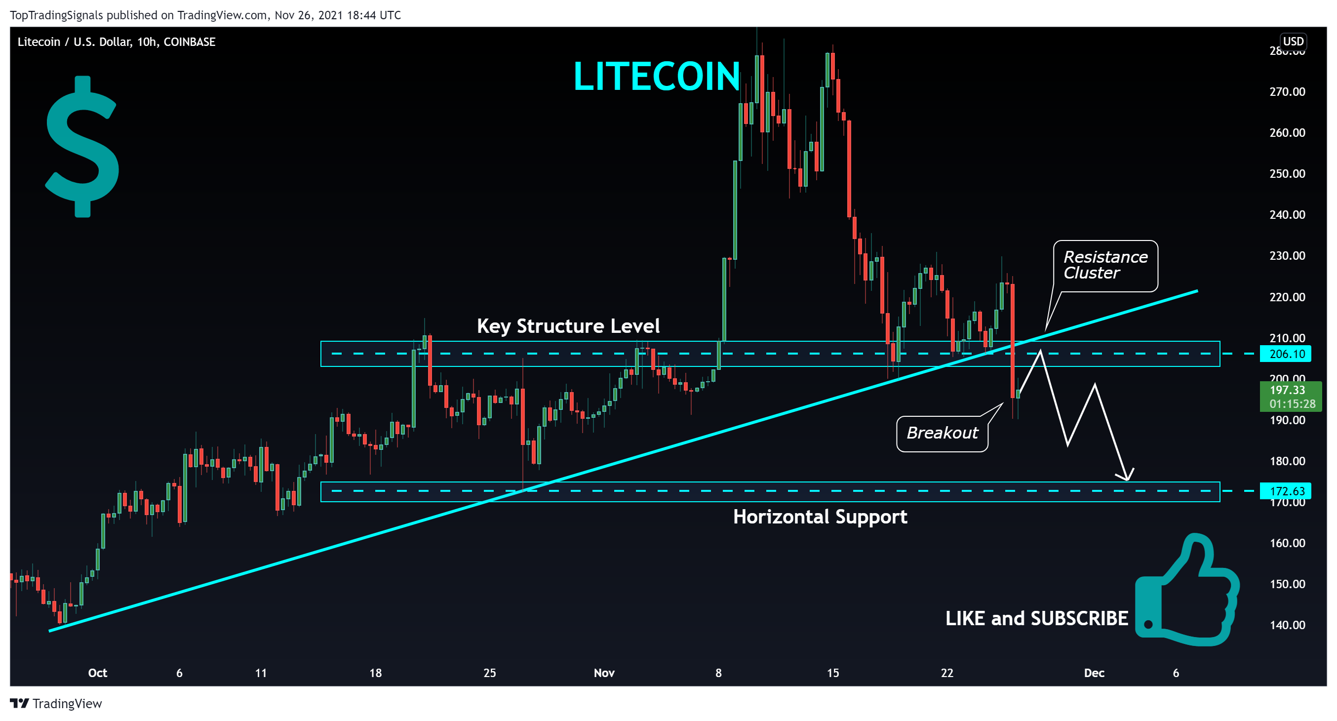 COINBASE:LTCUSD Chart Image by TopTradingSignals
