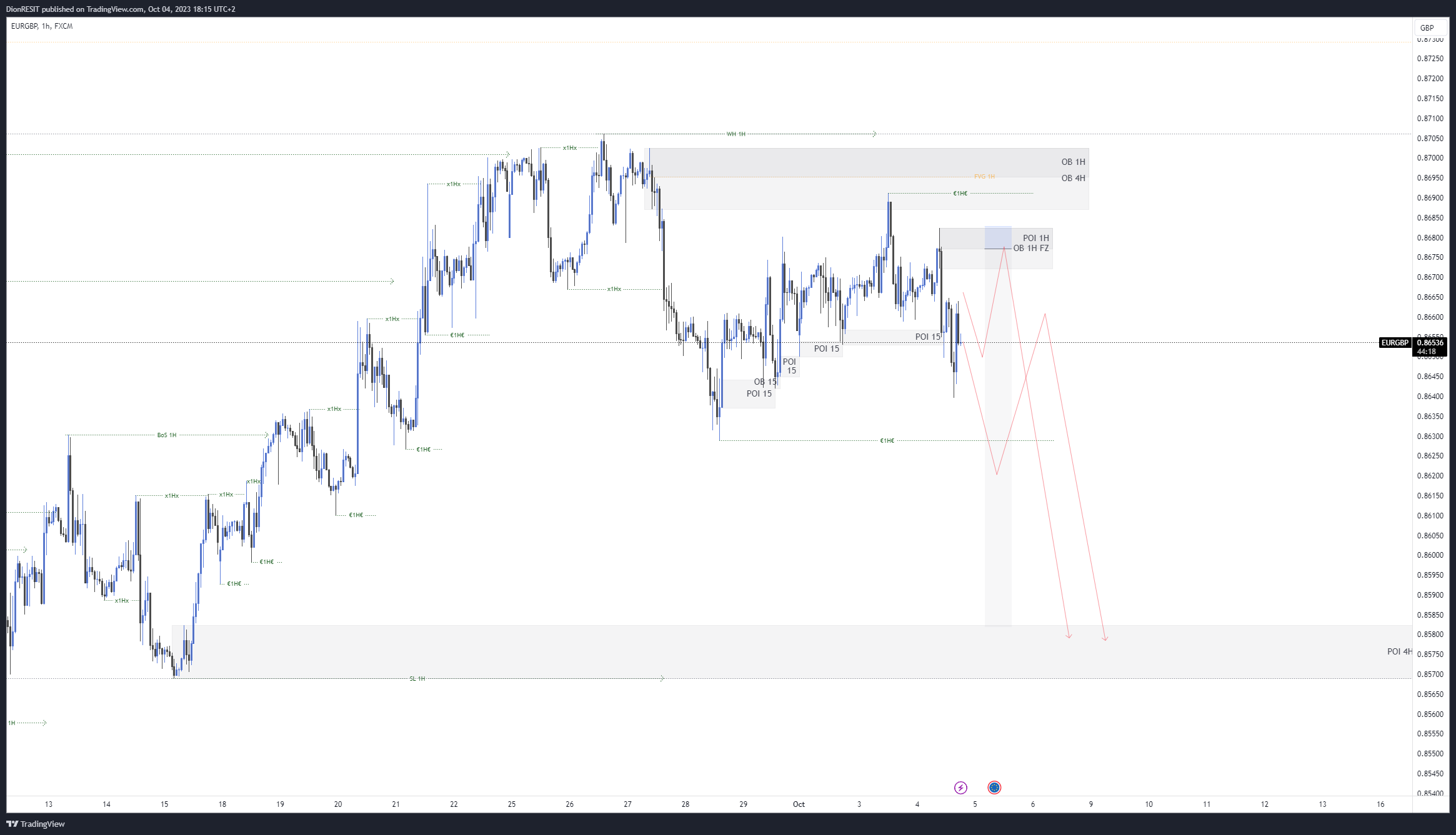 FX:EURGBP Chart Image by Dion-FX