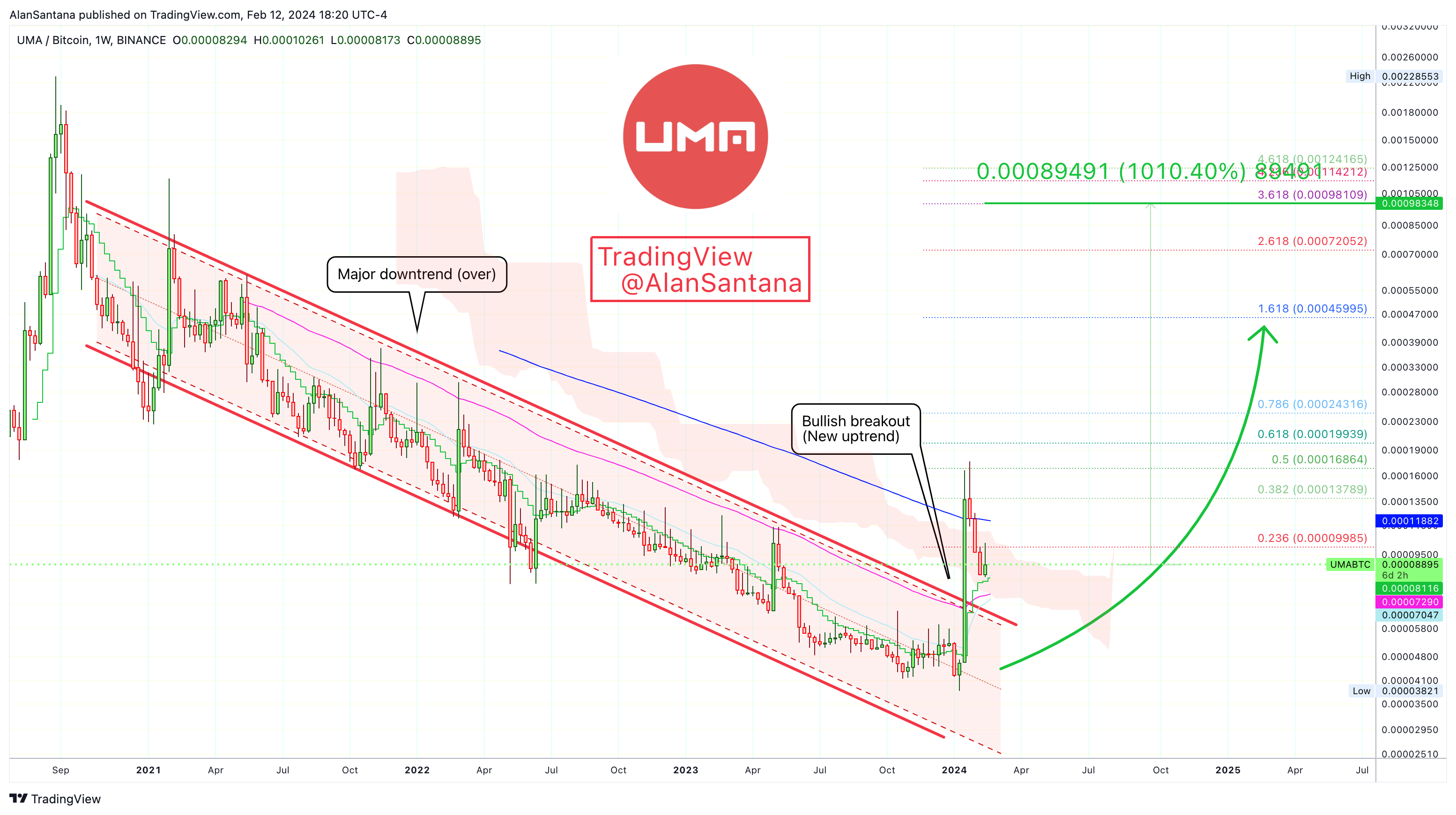 BINANCE:UMABTC Chart Image by MasterAnanda