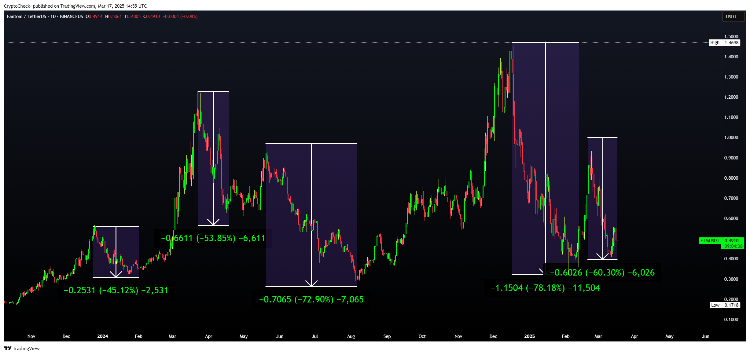 BINANCEUS:FTMUSDT Chart Image by Crypto-Check-