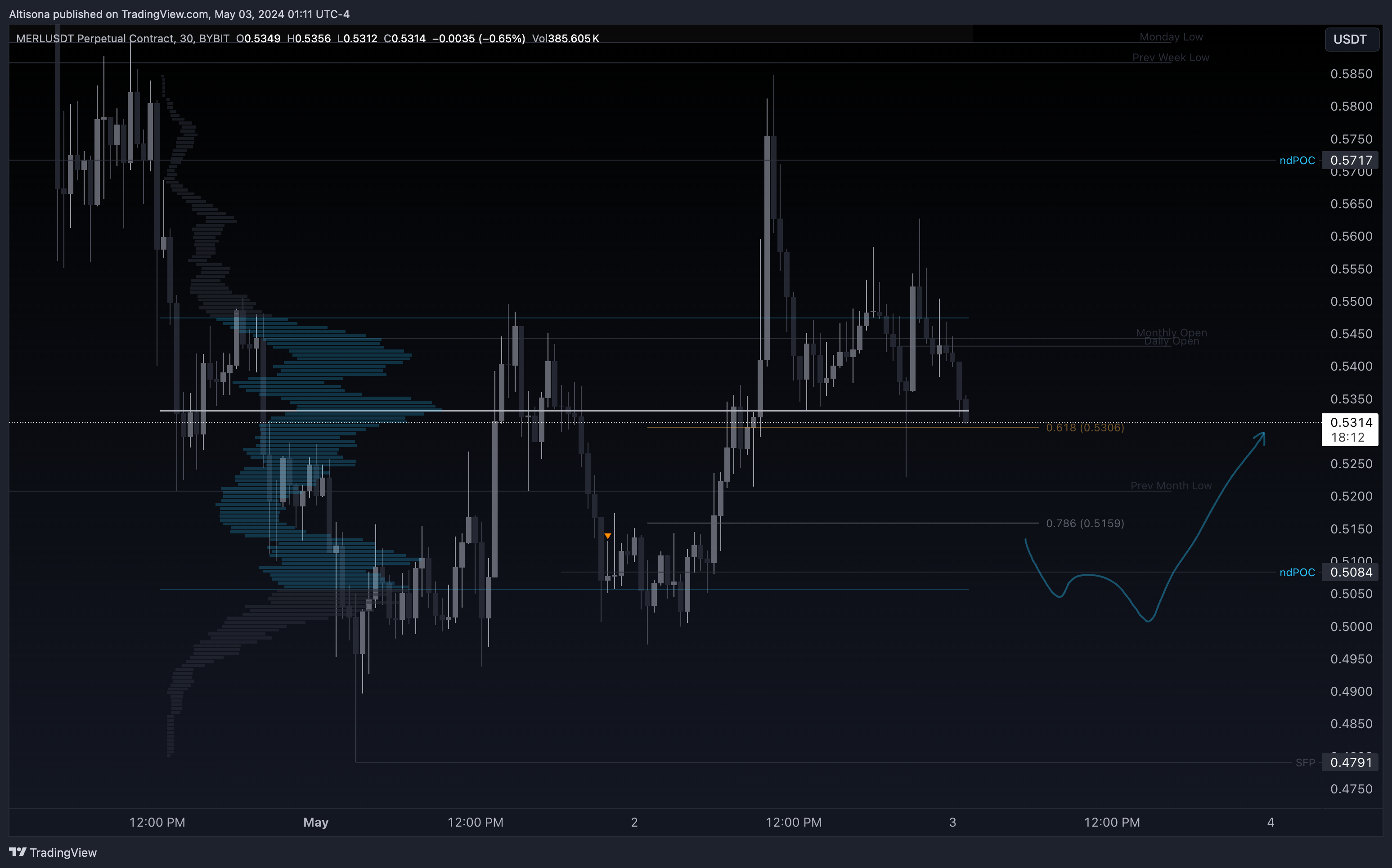 BYBIT:MERLUSDT.P Chart Image by Altisona