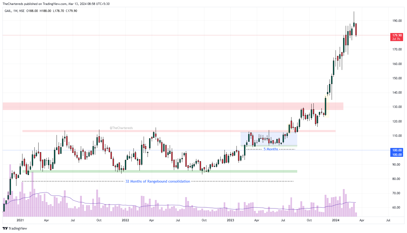 NSE:GAIL Chart Image by TheChartereds
