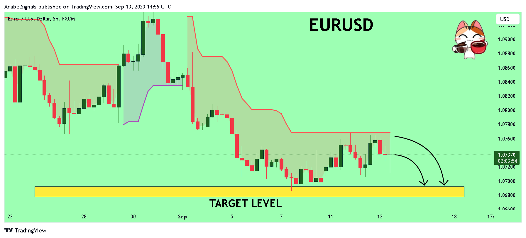 FX:EURUSD Chart Image by AnabelSignals