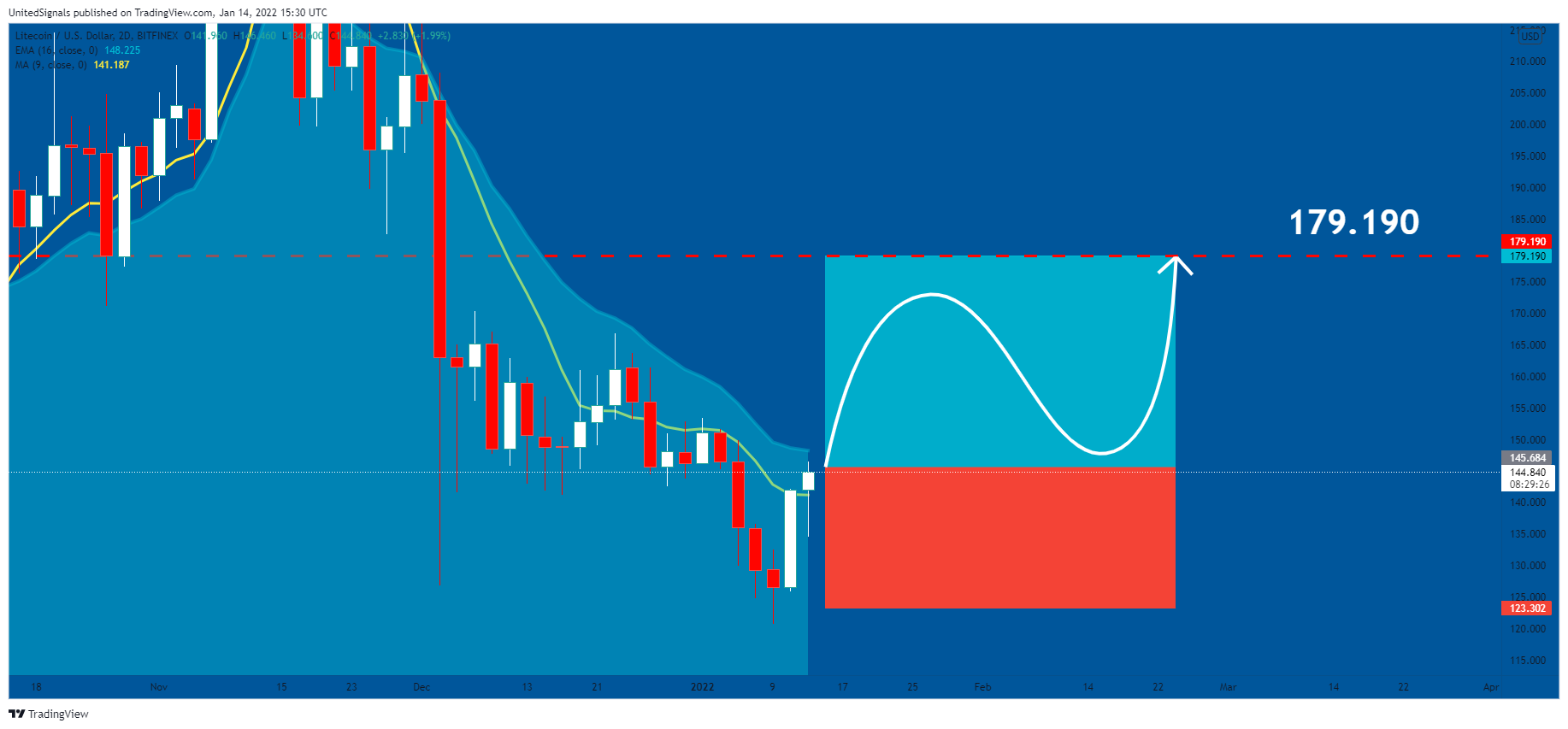 BITFINEX:LTCUSD Chart Image by UnitedSignals