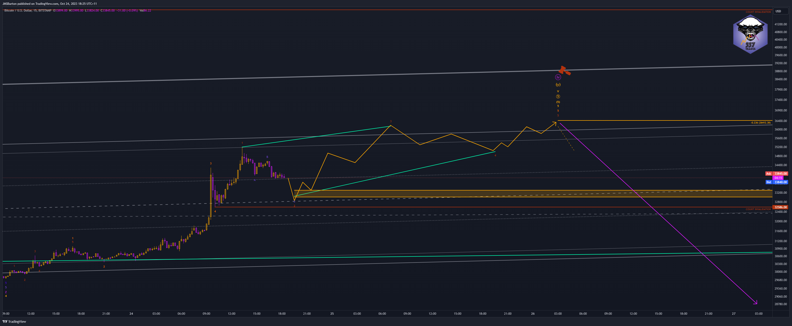 BITSTAMP:BTCUSD Chart Image by JMSBurton