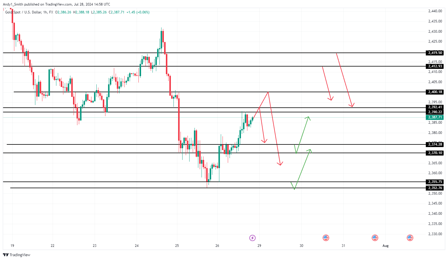 FX:XAUUSD Chart Image by MaudEvans