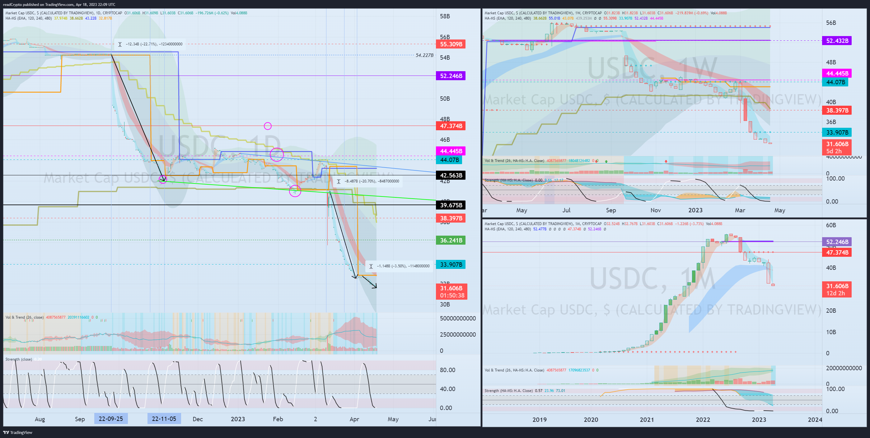 CRYPTOCAP:USDC Chart Image by readCrypto