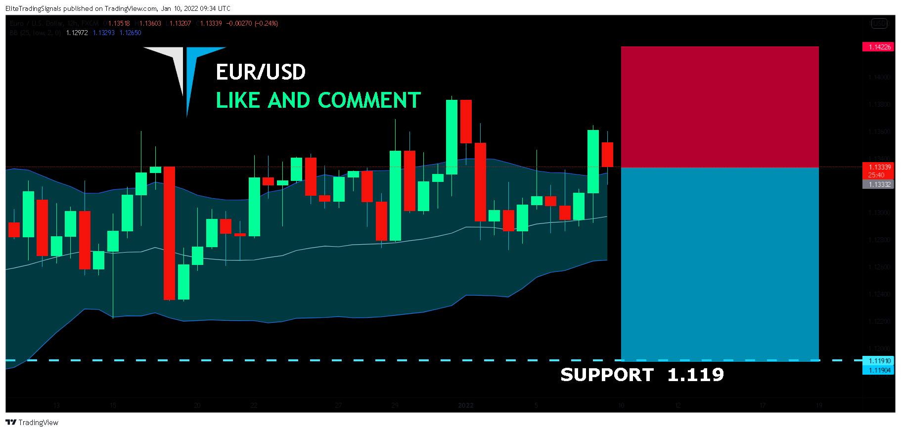 FX:EURUSD Chart Image by EliteTradingSignals