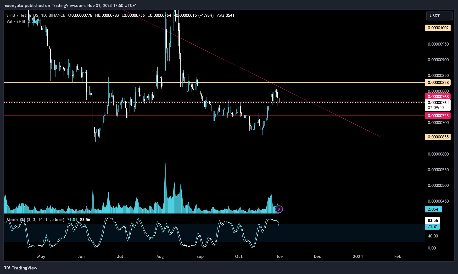 BINANCE:SHIBUSDT Chart Image by moonypto