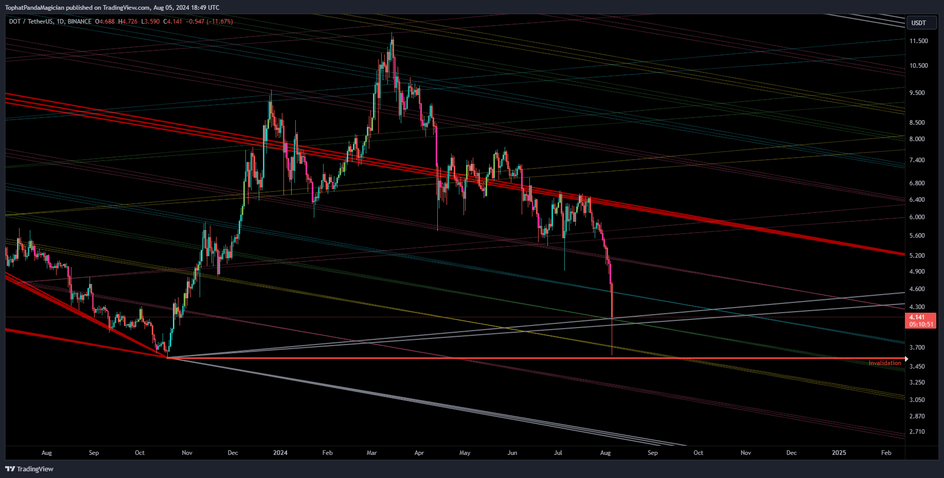 BINANCE:DOTUSDT Chart Image by TophatPandaMagician