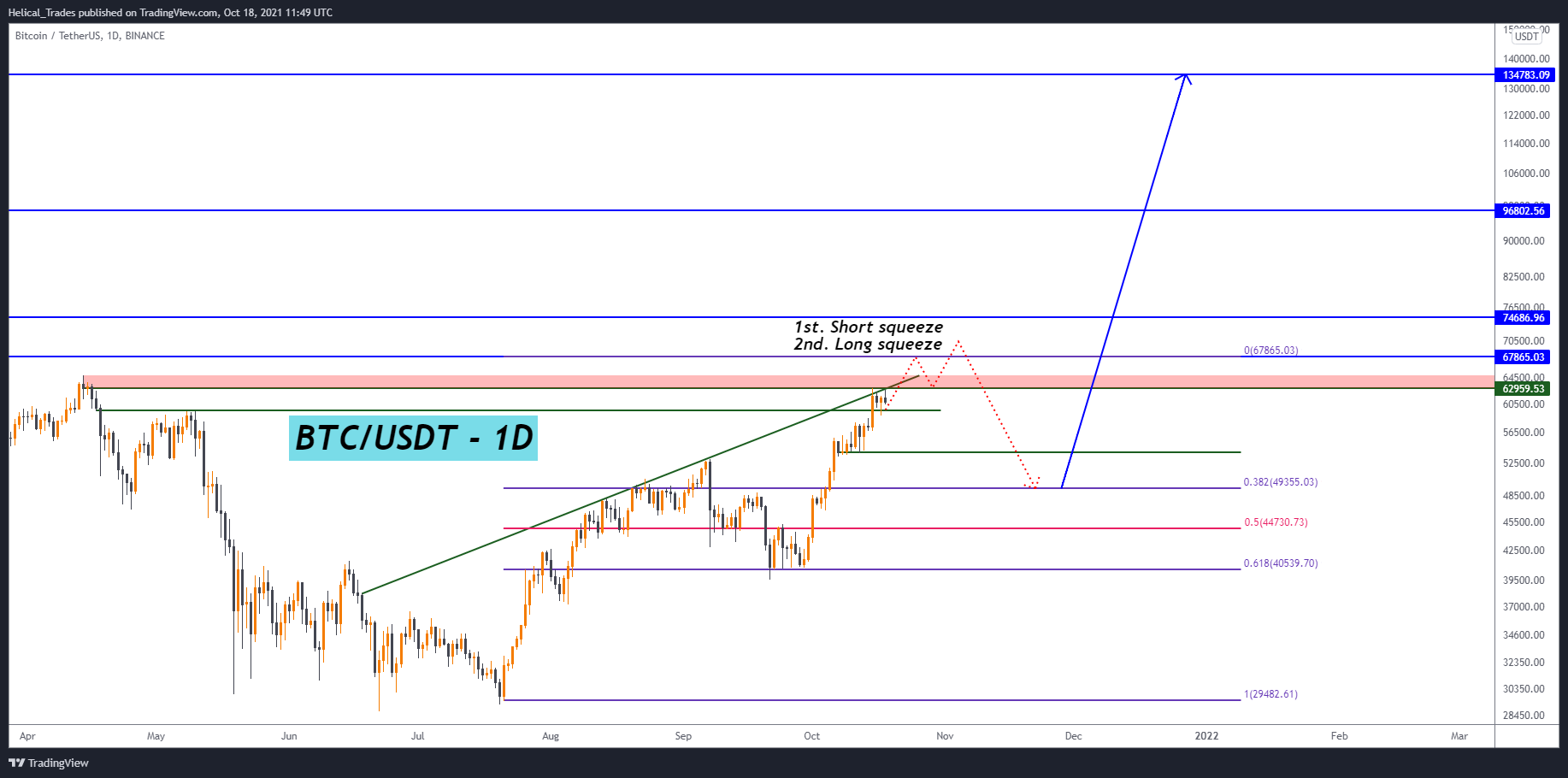 BINANCE:BTCUSDT Chart Image by Helical_Trades