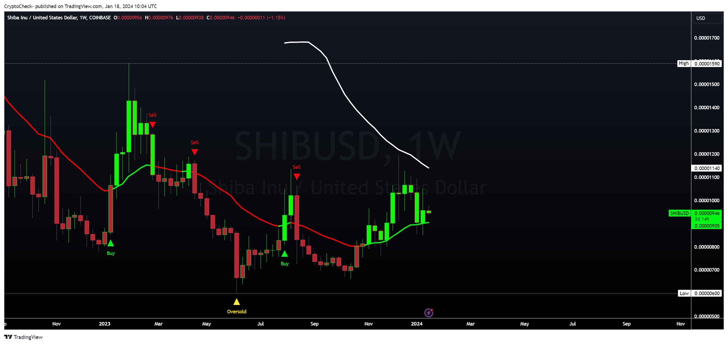 COINBASE:SHIBUSD Chart Image by Crypto-Check-
