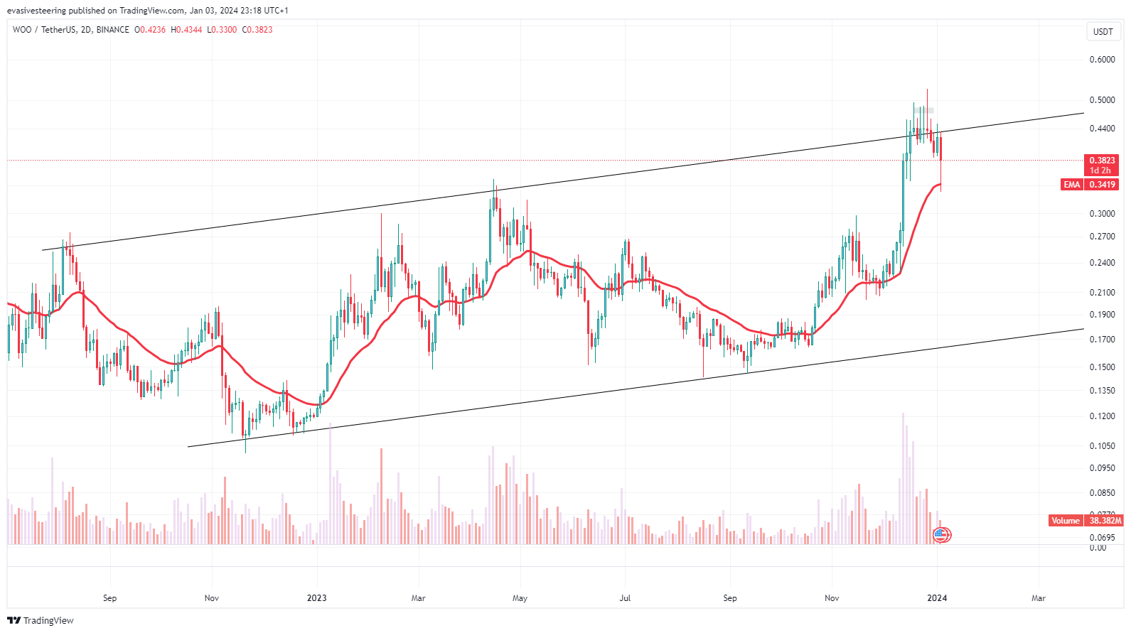 BINANCE:WOOUSDT Chart Image by evasivesteering