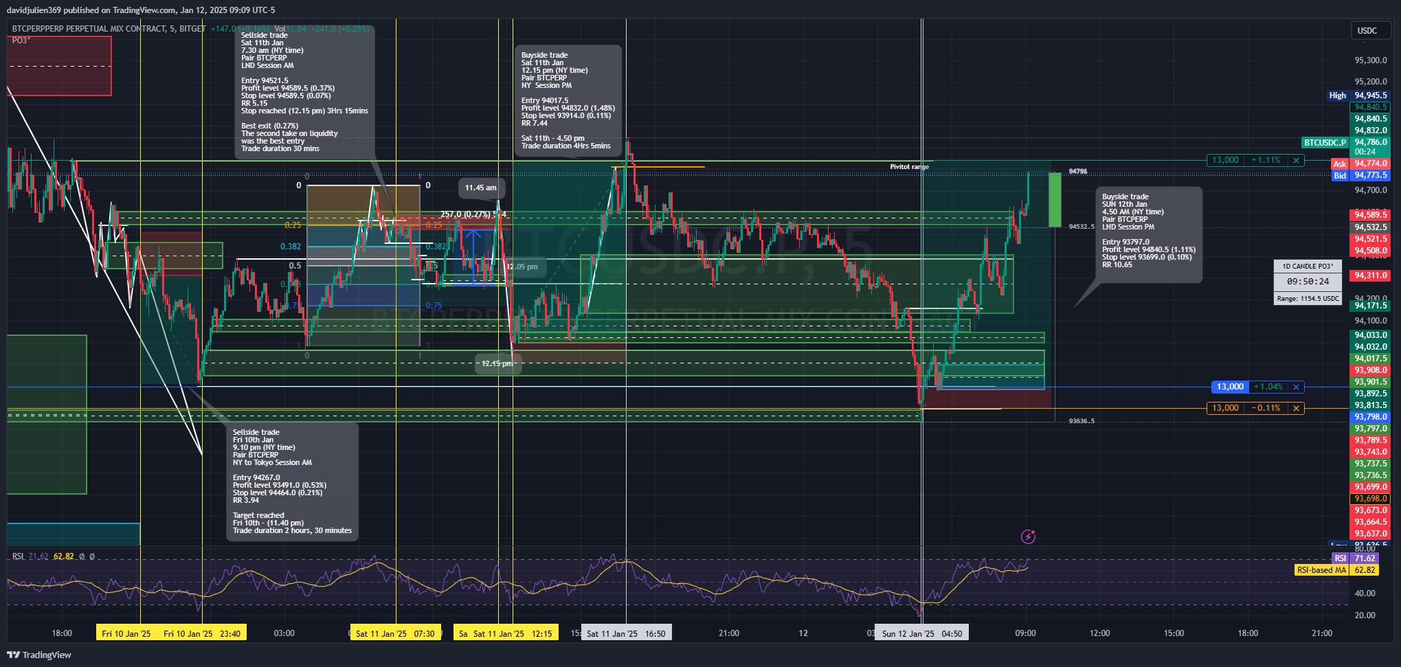BITGET:BTCUSDC.P Chart Image by davidjulien369