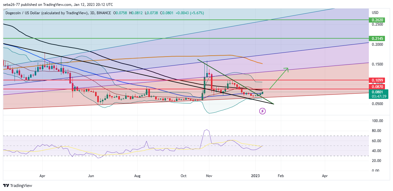 BINANCE:DOGEUSD Chart Image by seba26-77