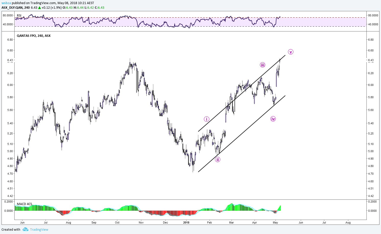  Chart Image