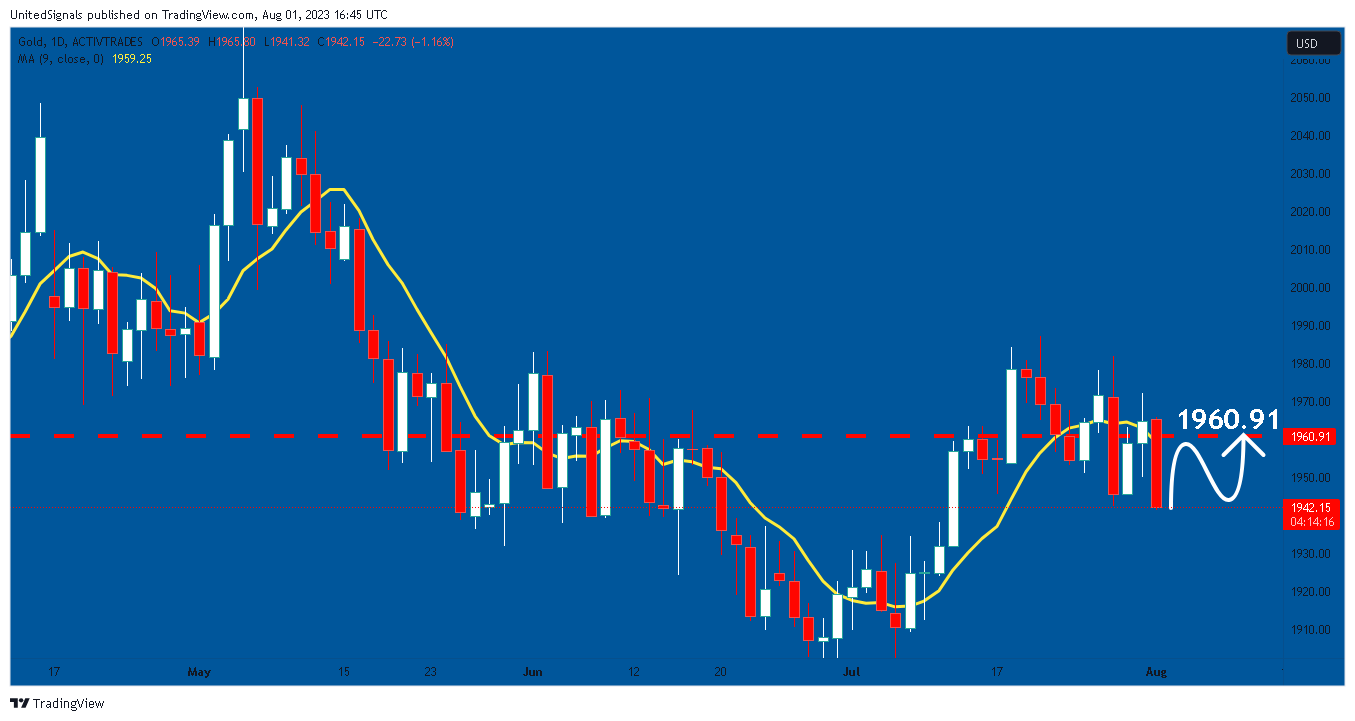 ACTIVTRADES:GOLD Chart Image by UnitedSignals