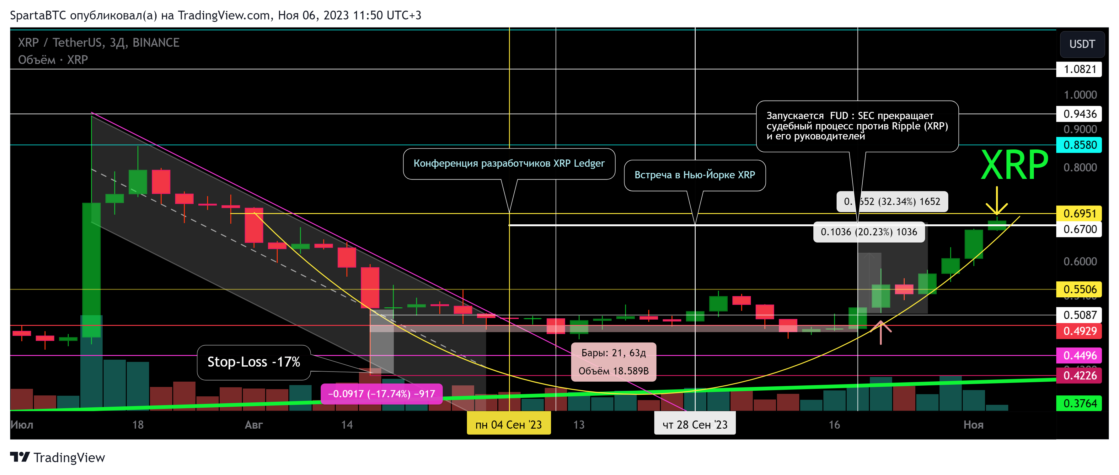 BINANCE:XRPUSDT Chart Image by SpartaBTC