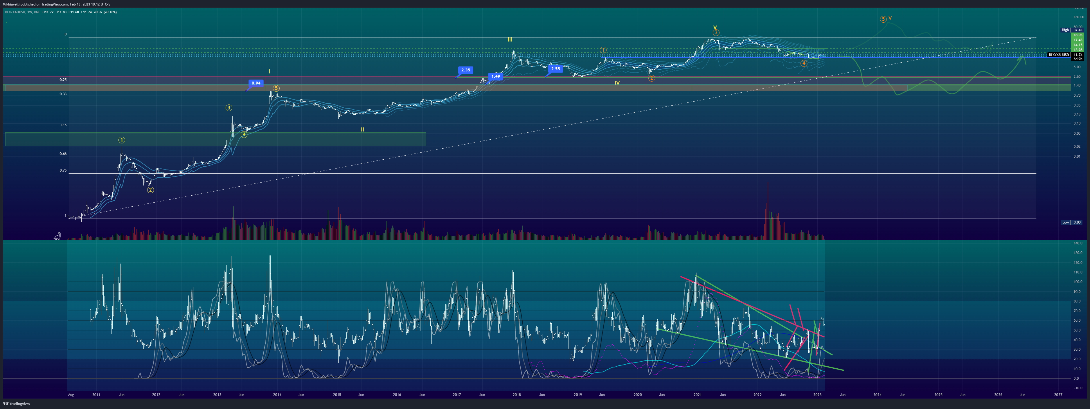 BNC:BLX/OANDA:XAUUSD Chart Image by Mikhiavelli