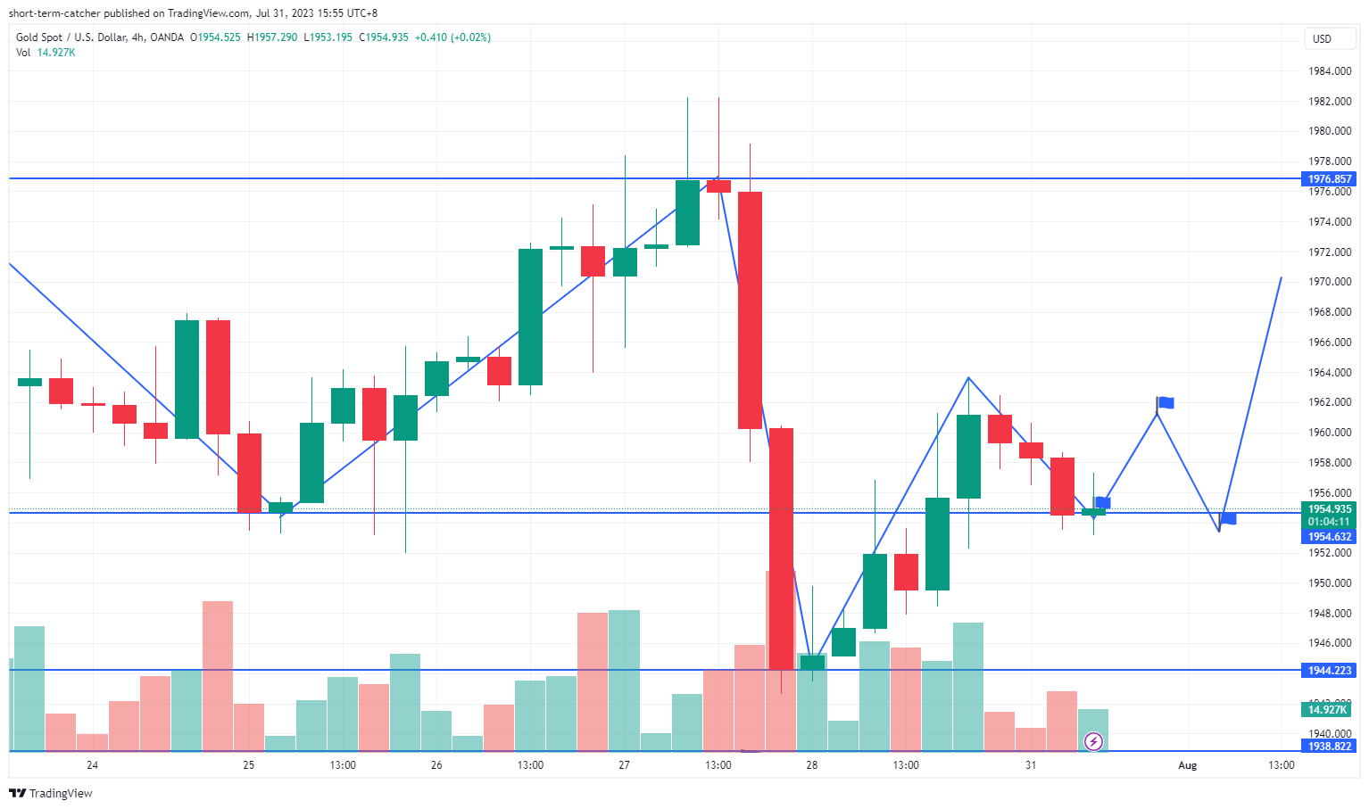 OANDA:XAUUSD Chart Image by short-term-catcher