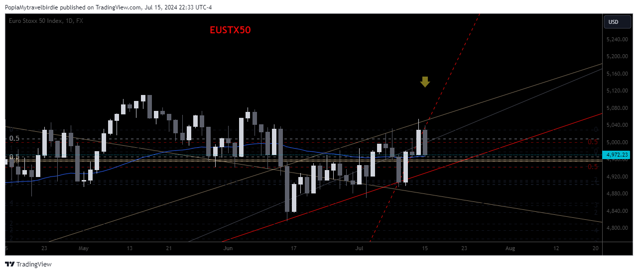 FX:EUSTX50 Chart Image by PopiaMytravelbirdie