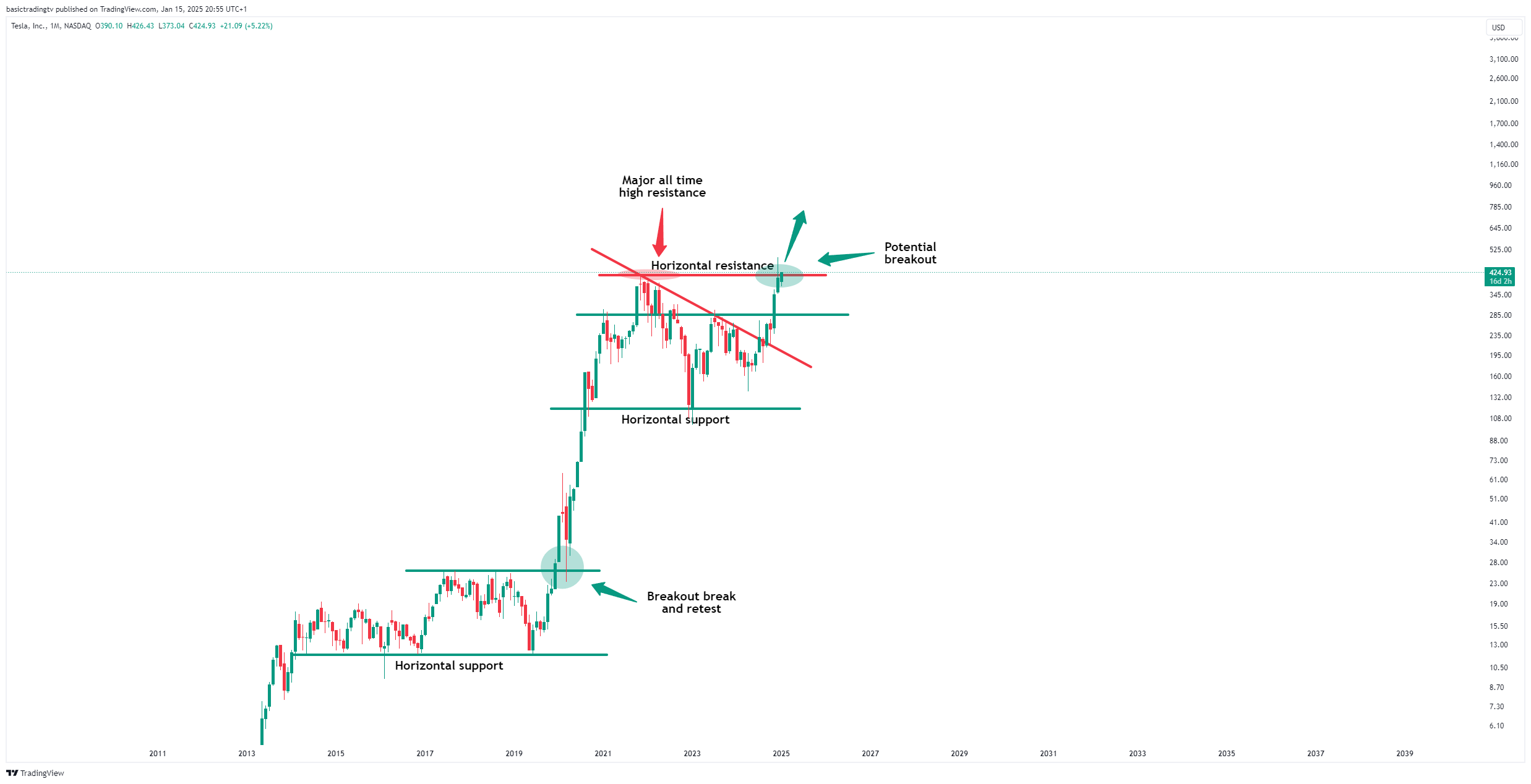 BATS:TSLA Chart Image by basictradingtv