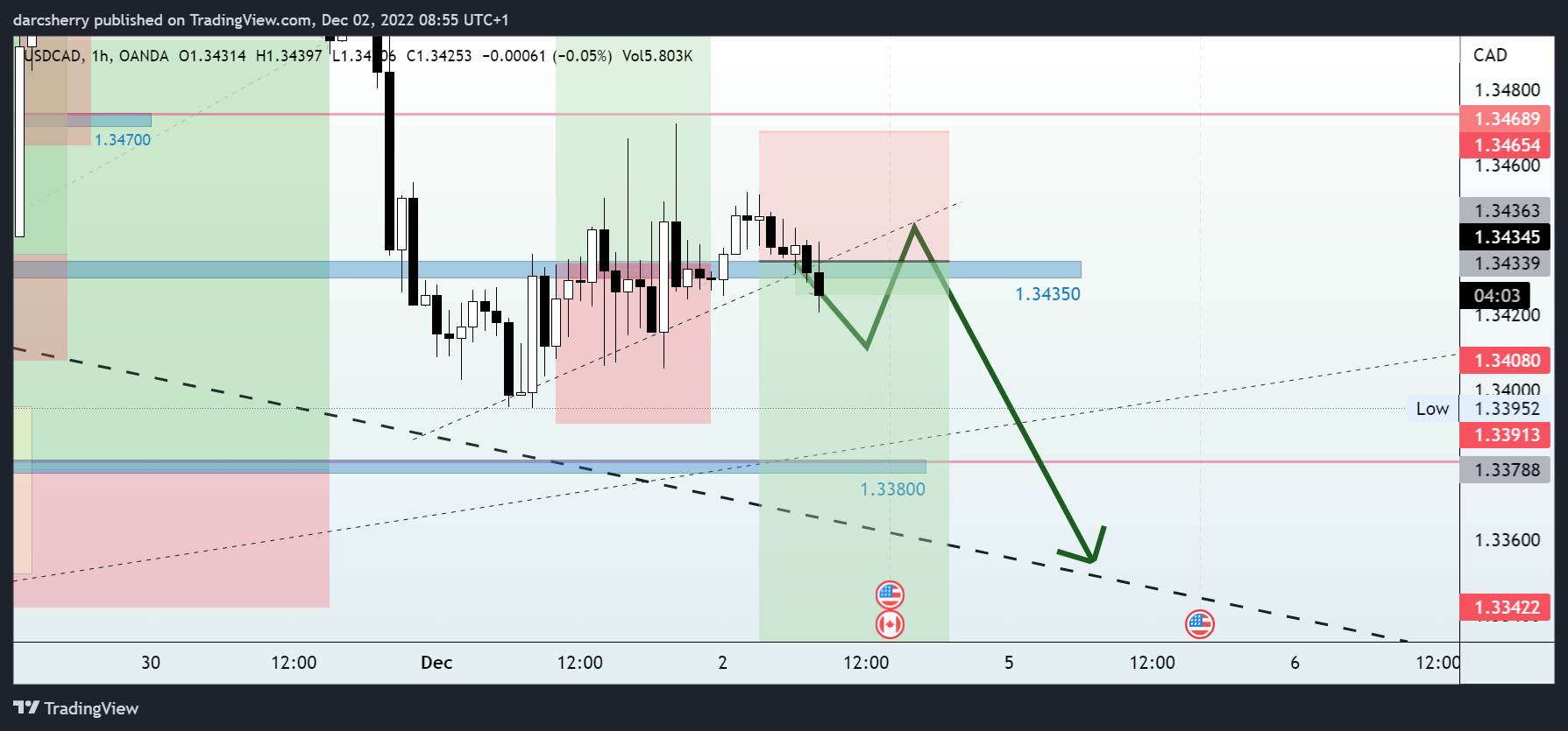 OANDA:USDCAD Chart Image by darcsherry