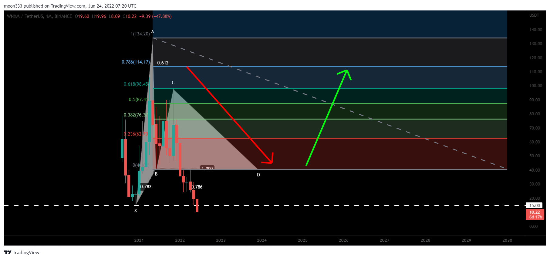 BINANCE:WNXMUSDT Chart Image by moon333