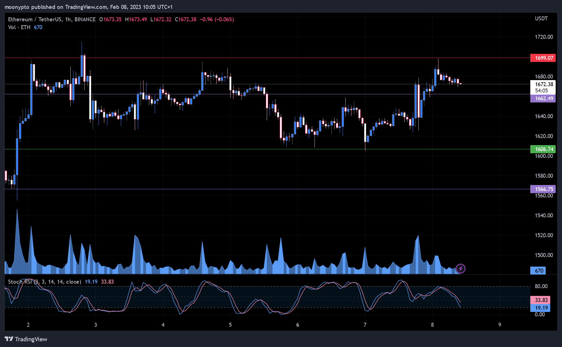 BINANCE:ETHUSDT Chart Image by moonypto
