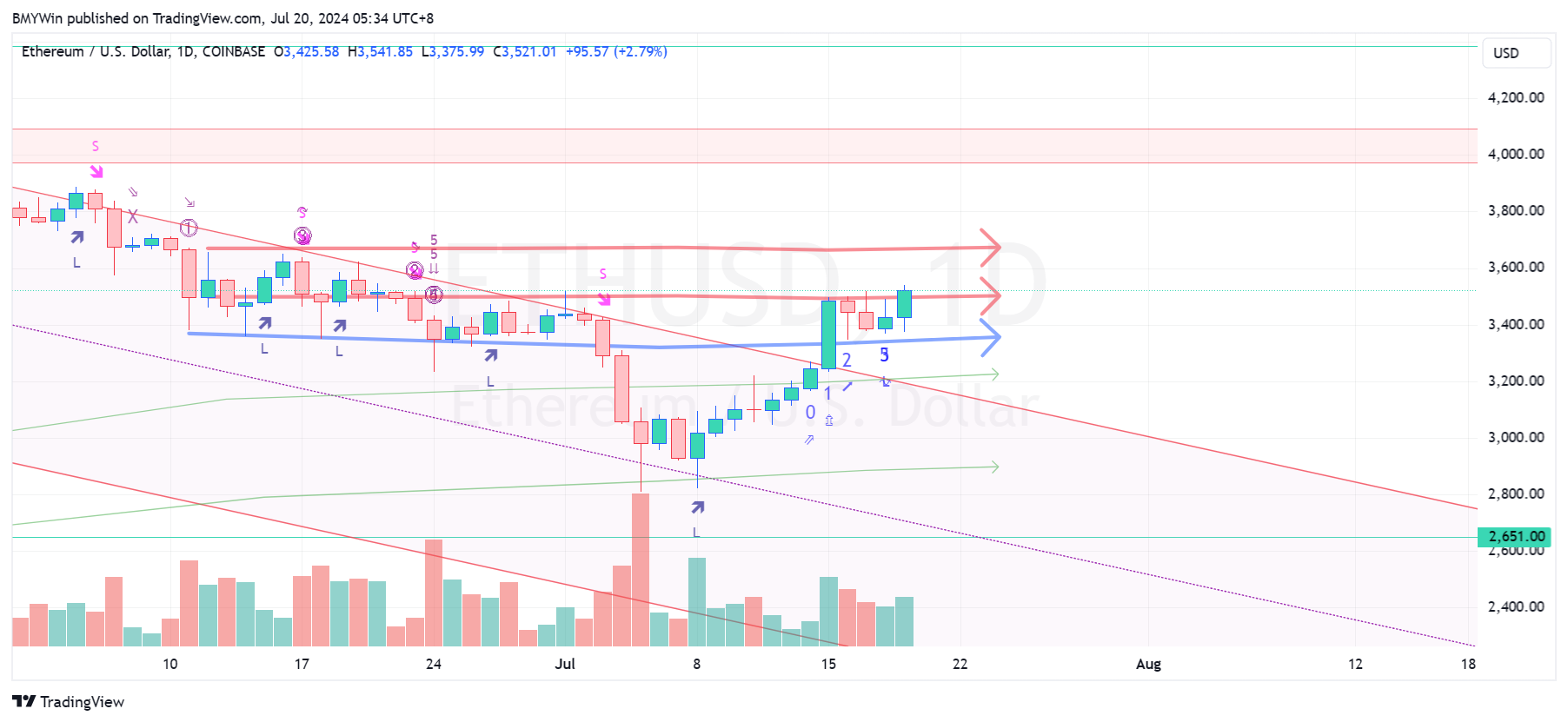 COINBASE:ETHUSD Chart Image by BMYWin