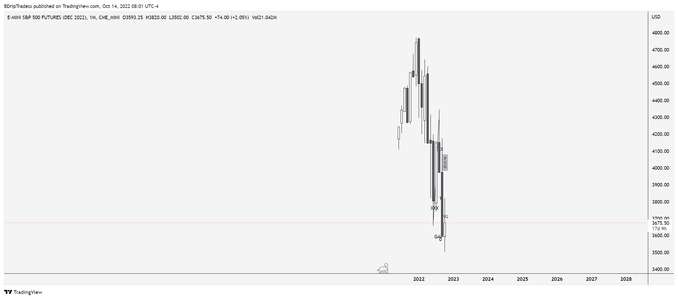 CME_MINI:ESZ2022 Chart Image by BDripTradess