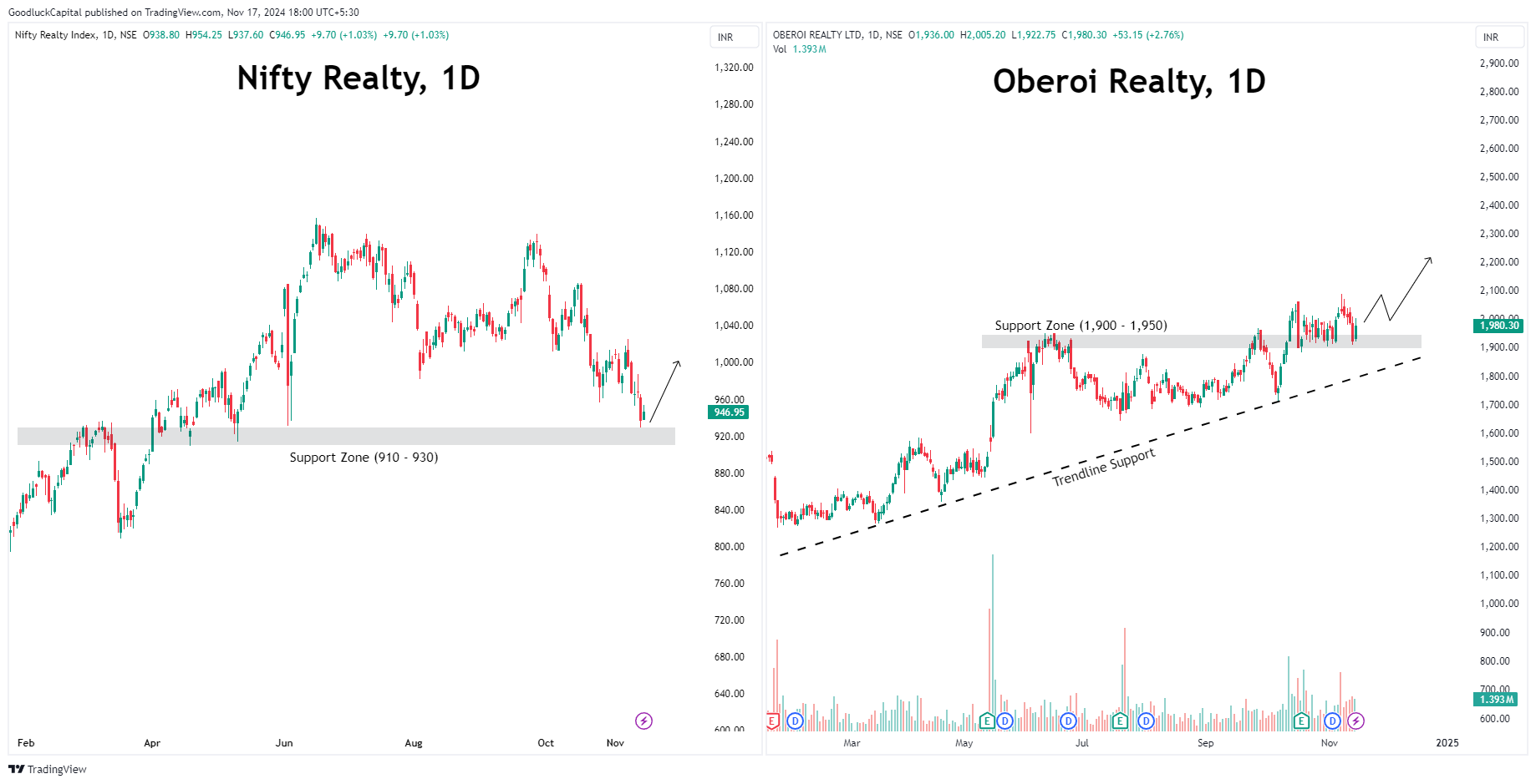 NSE:CNXREALTY Chart Image by GoodluckCapital