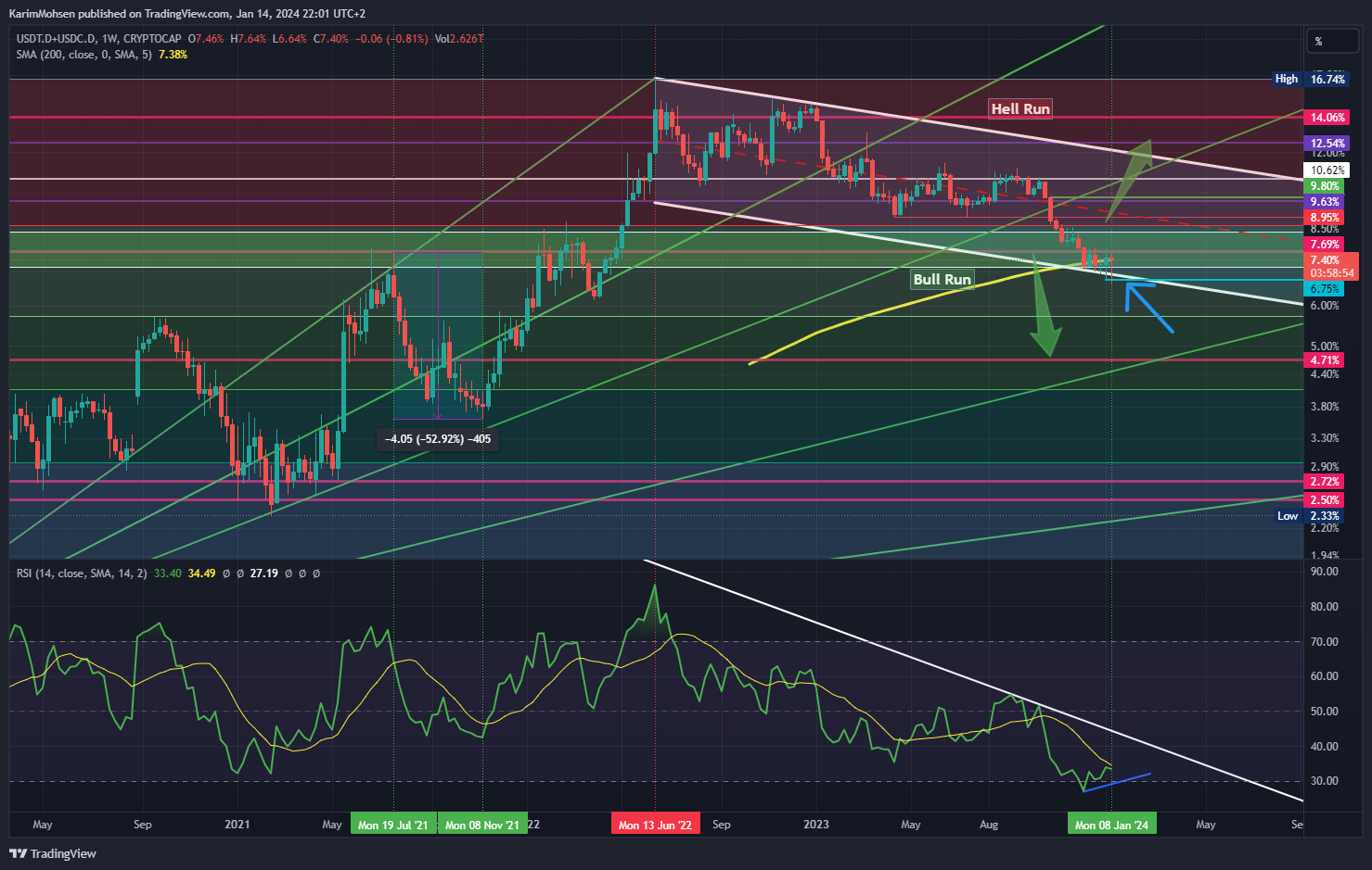 CRYPTOCAP:USDT.D+CRYPTOCAP:USDC.D Chart Image by KarimMohsen