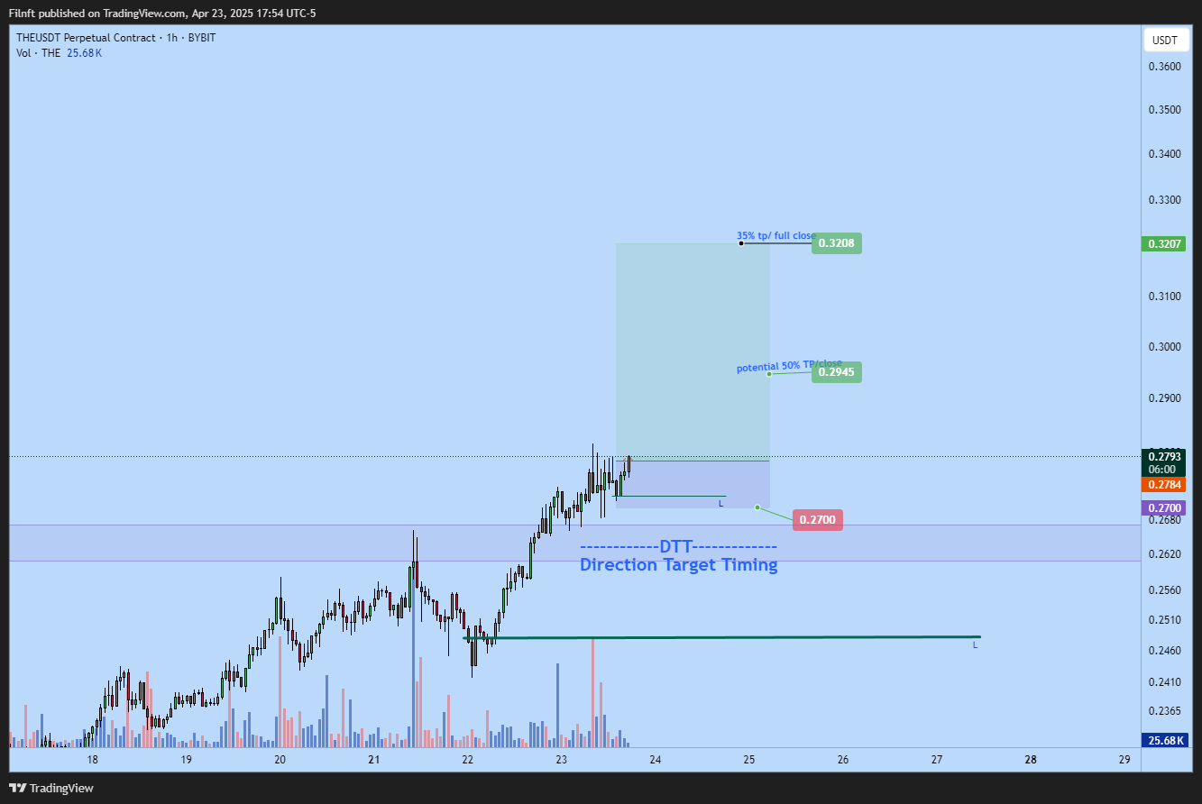 BYBIT:THEUSDT.P Chart Image by Filnft