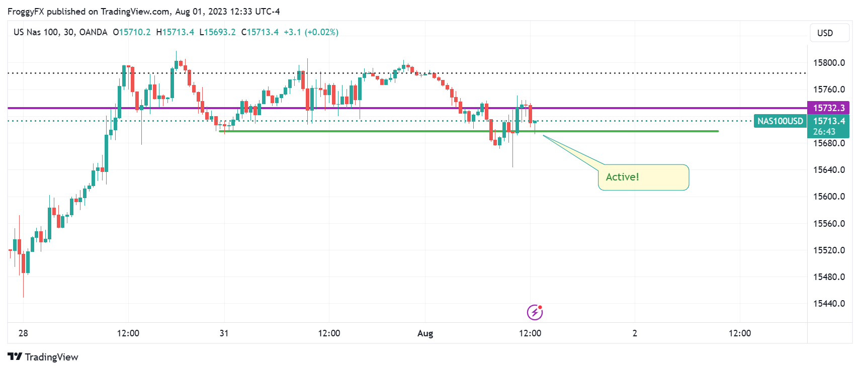OANDA:NAS100USD Chart Image by FroggyFX