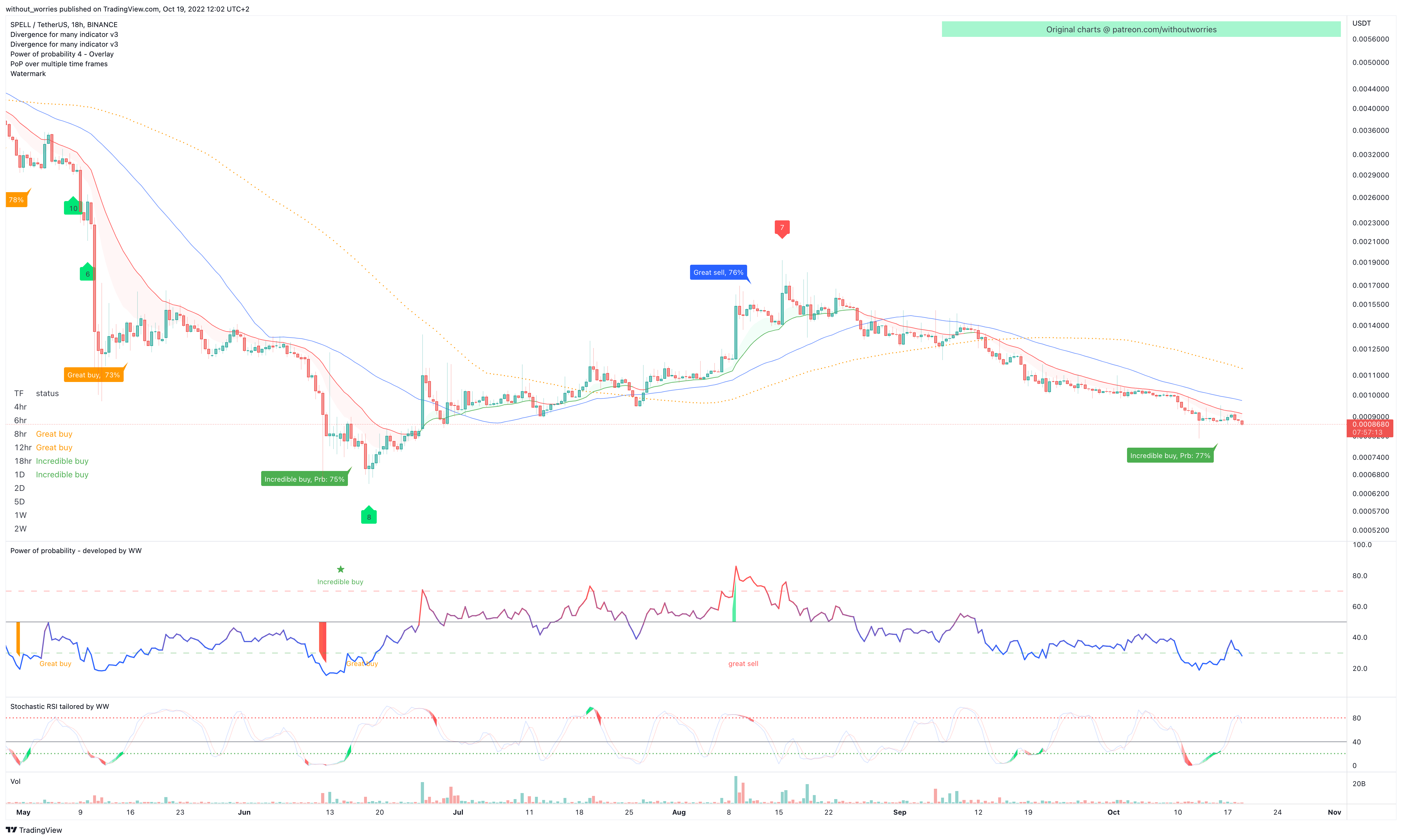 BINANCE:SPELLUSDT Chart Image by without_worries