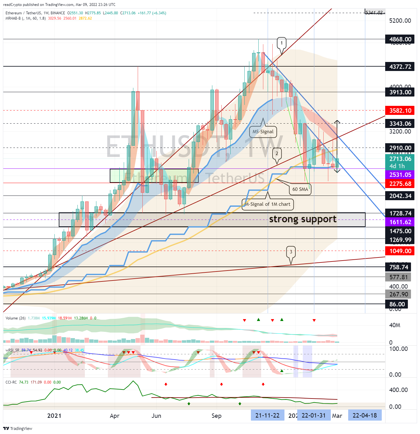 BINANCE:ETHUSDT Chart Image by readCrypto