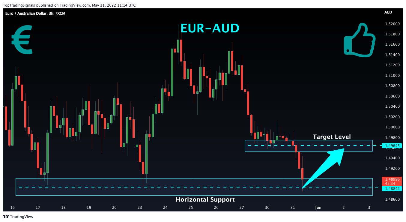 FX:EURAUD Chart Image by TopTradingSignals