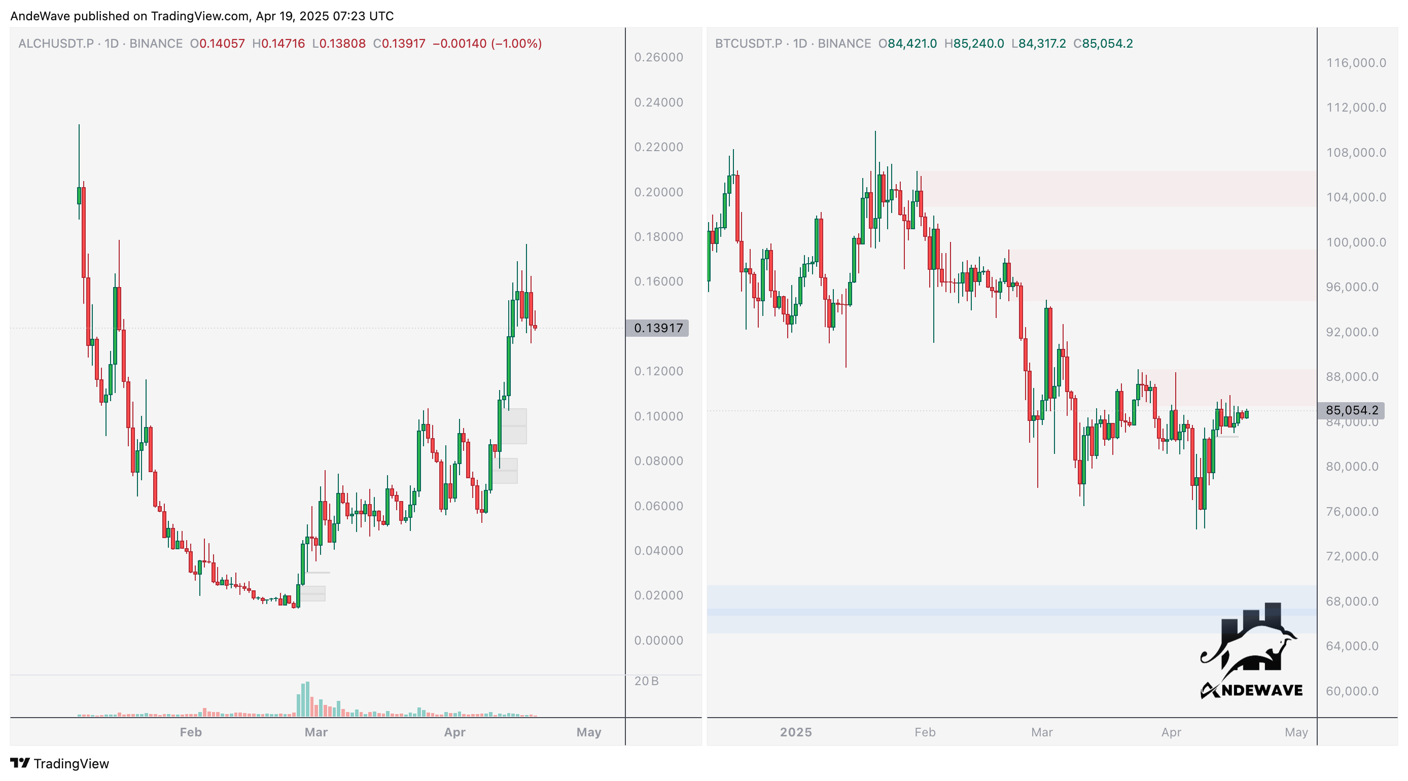 BINANCE:ALCHUSDT.P Chart Image by AndeWave