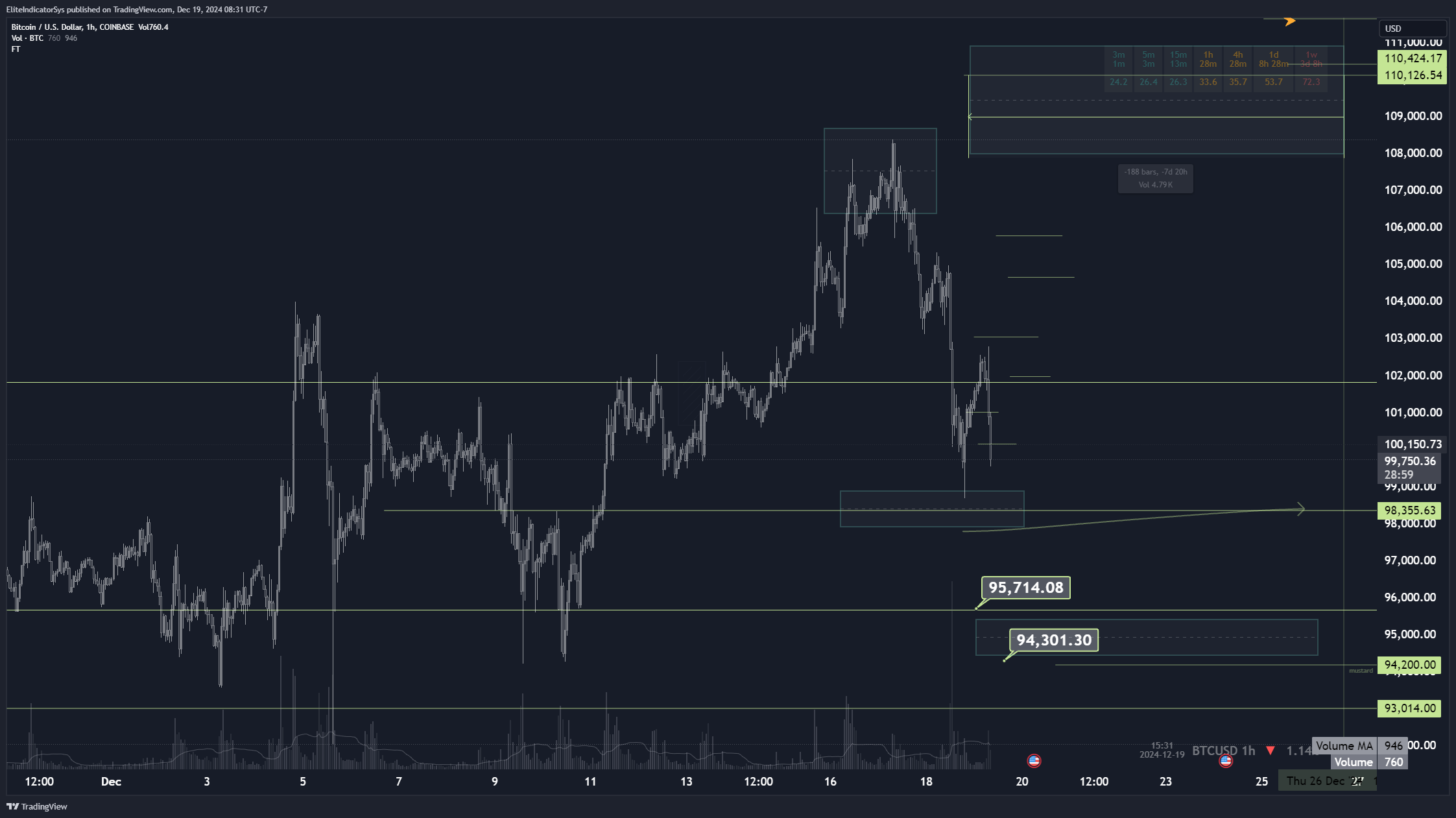 COINBASE:BTCUSD Chart Image by EliteIndicatorSys