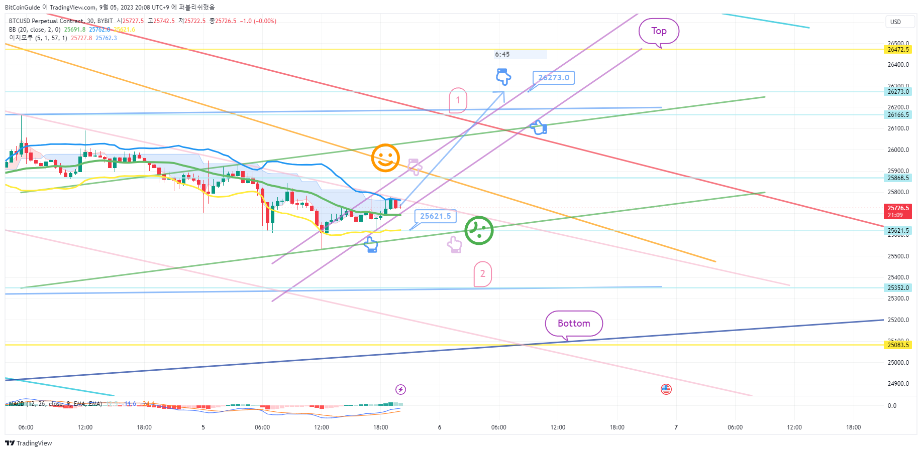 BYBIT:BTCUSD.P Chart Image by BitCoinGuide